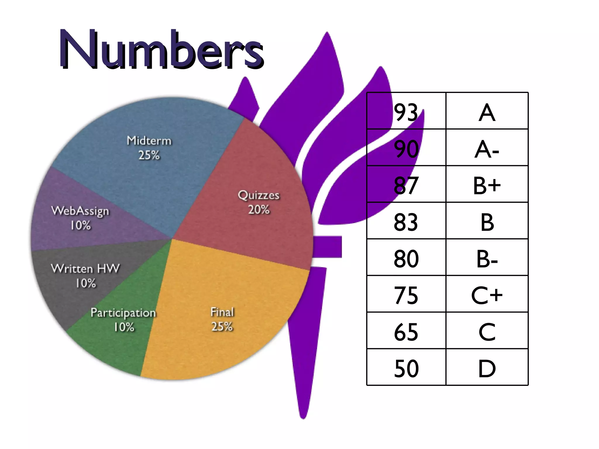 Numbers 93 A 90 A- 87 B+ 83 B 80 B- 75 C+ 65 C 50 D