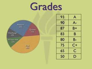 Grades
                                        93   A
            Midterm
                                        90   A-
              25%
                              Quizzes   87   B+
                               15%
WebAssign
  10%                                   83    B
Written HW
    10%
                                        80   B-
                      Final             75   C+
                      40%
                                        65   C
                                        50   D
 