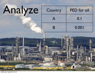 Analyze                    Country   PED for oil
                                 A           0.1

                                 B         0.001




Wednesday, September 8, 2010
 