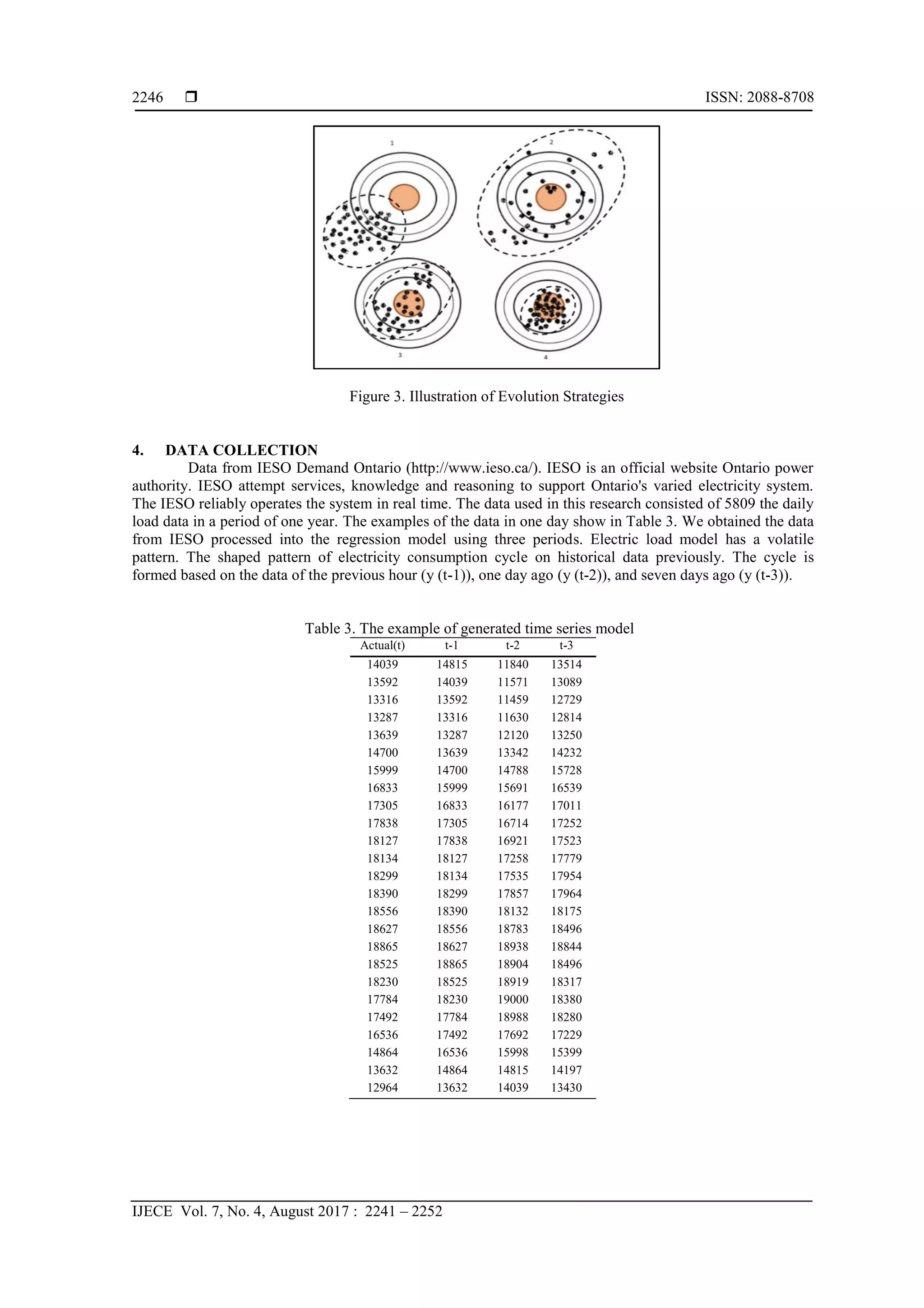  ISSN: 2088-8708
IJECE Vol. 7, No. 4, August 2017 : 2241 – 2252
2246
Figure 3. Illustration of Evolution Strategies
4. DATA COLLECTION
Data from IESO Demand Ontario (http://www.ieso.ca/). IESO is an official website Ontario power
authority. IESO attempt services, knowledge and reasoning to support Ontario's varied electricity system.
The IESO reliably operates the system in real time. The data used in this research consisted of 5809 the daily
load data in a period of one year. The examples of the data in one day show in Table 3. We obtained the data
from IESO processed into the regression model using three periods. Electric load model has a volatile
pattern. The shaped pattern of electricity consumption cycle on historical data previously. The cycle is
formed based on the data of the previous hour (y (t-1)), one day ago (y (t-2)), and seven days ago (y (t-3)).
Table 3. The example of generated time series model
Actual(t) t-1 t-2 t-3
14039 14815 11840 13514
13592 14039 11571 13089
13316 13592 11459 12729
13287 13316 11630 12814
13639 13287 12120 13250
14700 13639 13342 14232
15999 14700 14788 15728
16833 15999 15691 16539
17305 16833 16177 17011
17838 17305 16714 17252
18127 17838 16921 17523
18134 18127 17258 17779
18299 18134 17535 17954
18390 18299 17857 17964
18556 18390 18132 18175
18627 18556 18783 18496
18865 18627 18938 18844
18525 18865 18904 18496
18230 18525 18919 18317
17784 18230 19000 18380
17492 17784 18988 18280
16536 17492 17692 17229
14864 16536 15998 15399
13632 14864 14815 14197
12964 13632 14039 13430
 