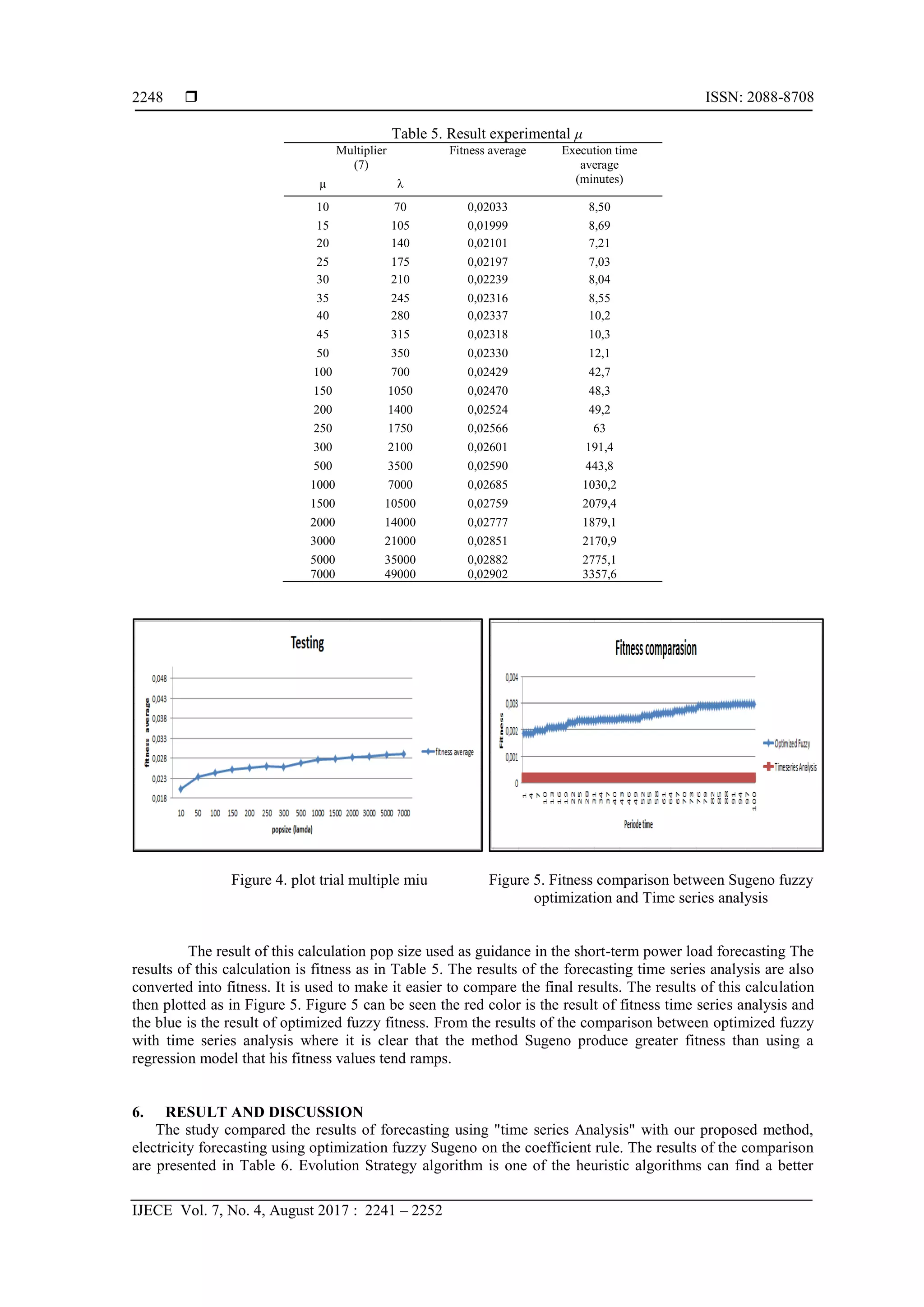  ISSN: 2088-8708
IJECE Vol. 7, No. 4, August 2017 : 2241 – 2252
2248
Table 5. Result experimental μ
Multiplier
(7)
Fitness average Execution time
average
(minutes)µ λ
10 70 0,02033 8,50
15 105 0,01999 8,69
20 140 0,02101 7,21
25 175 0,02197 7,03
30 210 0,02239 8,04
35 245 0,02316 8,55
40 280 0,02337 10,2
45 315 0,02318 10,3
50 350 0,02330 12,1
100 700 0,02429 42,7
150 1050 0,02470 48,3
200 1400 0,02524 49,2
250 1750 0,02566 63
300 2100 0,02601 191,4
500 3500 0,02590 443,8
1000 7000 0,02685 1030,2
1500 10500 0,02759 2079,4
2000 14000 0,02777 1879,1
3000 21000 0,02851 2170,9
5000 35000 0,02882 2775,1
7000 49000 0,02902 3357,6
Figure 4. plot trial multiple miu Figure 5. Fitness comparison between Sugeno fuzzy
optimization and Time series analysis
The result of this calculation pop size used as guidance in the short-term power load forecasting The
results of this calculation is fitness as in Table 5. The results of the forecasting time series analysis are also
converted into fitness. It is used to make it easier to compare the final results. The results of this calculation
then plotted as in Figure 5. Figure 5 can be seen the red color is the result of fitness time series analysis and
the blue is the result of optimized fuzzy fitness. From the results of the comparison between optimized fuzzy
with time series analysis where it is clear that the method Sugeno produce greater fitness than using a
regression model that his fitness values tend ramps.
6. RESULT AND DISCUSSION
The study compared the results of forecasting using "time series Analysis" with our proposed method,
electricity forecasting using optimization fuzzy Sugeno on the coefficient rule. The results of the comparison
are presented in Table 6. Evolution Strategy algorithm is one of the heuristic algorithms can find a better
 