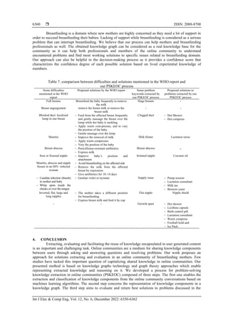  ISSN: 2088-8708
Int J Elec & Comp Eng, Vol. 12, No. 6, December 2022: 6350-6362
6360
Breastfeeding is a domain where new mothers are highly concerned as they need a lot of support in
order to succeed breastfeeding their babies. Lacking of support while breastfeeding is considered as a serious
problem that can interrupt breastfeeding. We believe that our process can help mothers and breastfeeding
professionals as well. The obtained knowledge graph can be considered as a real knowledge base for the
community as it can help both professionals and members of the online community to understand
encountered problems and find most working solutions to specific issues related to breastfeeding domain.
Our approach can also be helpful in the decision-making process as it provides a confidence score that
characterizes the confidence degree of each possible solution based on lived experiential knowledge of
members.
Table 7. comparison between difficulties and solutions mentioned in the WHO report and
our PSKEOC process
Some difficulties
mentioned in the WHO
report
Proposed solutions by the WHO report Some problem
keywords extracted by
our PSKEOC process
Proposed solutions to
problems extracted by our
PSKEOC process
Full breasts Breastfeed the baby frequently to remove
the milk
Huge breasts -
Breast engorgement remove the breast milk or remove the
breast milk
- -
Blocked duct: localized
lump in one breast
− Feed from the affected breast frequently
and gently massage the breast over the
lump while her baby is suckling.
− Apply warm com-presses, and to vary
the position of the baby.
− Gentle massage over the lump
Clogged duct − Hot Shower
− Hot compress
Mastitis − Improve the removal of milk.
− Apply warm compresses
− Vary the position of the baby
Milk blister Lactation nurse
Breast abscess − Penicillinase-resistant antibiotics
− Express milk
Breast abscess -
Sore or fissured nipple − Improve baby’s position and
attachment.
Irritated nipple Coconut oil
Mastitis, abscess and nipple
fissure in an HIV- infected
woman
− Avoid breastfeeding on the affected side
− Remove the milk from the affected
breast by expression
− Give antibiotics for 10–14 days
− Candida infection (thrush)
in mother and baby
− White spots inside the
cheeks or over the tongue
− Gentian violet or nystatin Supply issue − Pump session
− Lactation consultant
− Milk tea
− Brewers yeast
Inverted, flat, large and
long nipples
− The mother takes a different position
for breastfeeding.
− Express breast milk and feed it by cup
Flat nipple Nipple shield
- - Growth spurt − Hot shower
− Licithine capsule
− Birth control pill
− Lactation consultant
− Warm compress
− Football hold and
− Ice Pack.
4. CONCLUSION
Extracting, evaluating and facilitating the reuse of knowledge encapsulated in user generated content
is an important and challenging task. Online communities are a medium for sharing knowledge components
between users through asking and answering questions and resolving problems. Our work proposes an
approach for solutions extracting and evaluation in an online community of breastfeeding mothers. Few
studies have tacked this important question of capitalizing shared knowledge in online communities. Our
presented method is based on knowledge graphs technology and graph theory approaches which enable
representing extracted knowledge and reasoning on it. We developed a process for problem-solving
knowledge extraction in online communities (PSKEOC) composed of three steps. The first one enables the
extraction and classification of knowledge components from the online community conversations based on
machines learning algorithms. The second step concerns the representation of knowledge components in a
knowledge graph. The third step aims to evaluate and return best solutions to problems discussed in the
 