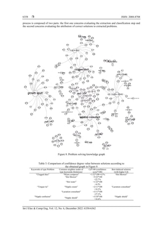  ISSN: 2088-8708
Int J Elec & Comp Eng, Vol. 12, No. 6, December 2022: 6350-6362
6358
process is composed of two parts: the first one concerns evaluating the extraction and classification step and
the second concerns evaluating the attribution of correct solutions to extracted problems.
Figure 8. Problem solving knowledge graph
Table 3. Comparison of confidence degree value between solutions according to
the obtained graph in Figure 8
Keywords of type Problem Common neighbor nodes of
type keywords (Solutions)
Cd*100 (confidence
score*100)
Best deduced solution
(with higher Cd)
“Clogged duct” “Warm compress” =1/22*100=4,5% “Hot Shower”
“Hot Shower” =5/22*100
=22.7%
“Hot water” =1/22*100
=4.5%
“Tongue tie” “Nipple cream” =2/11*100
=18.2%
“Lactation consultant”
“Lactation consultant” =3/11*100
=27.2%
“Nipple confusion”
“Nipple shield”
=3/18*100
=16.6%
“Nipple shield”
 