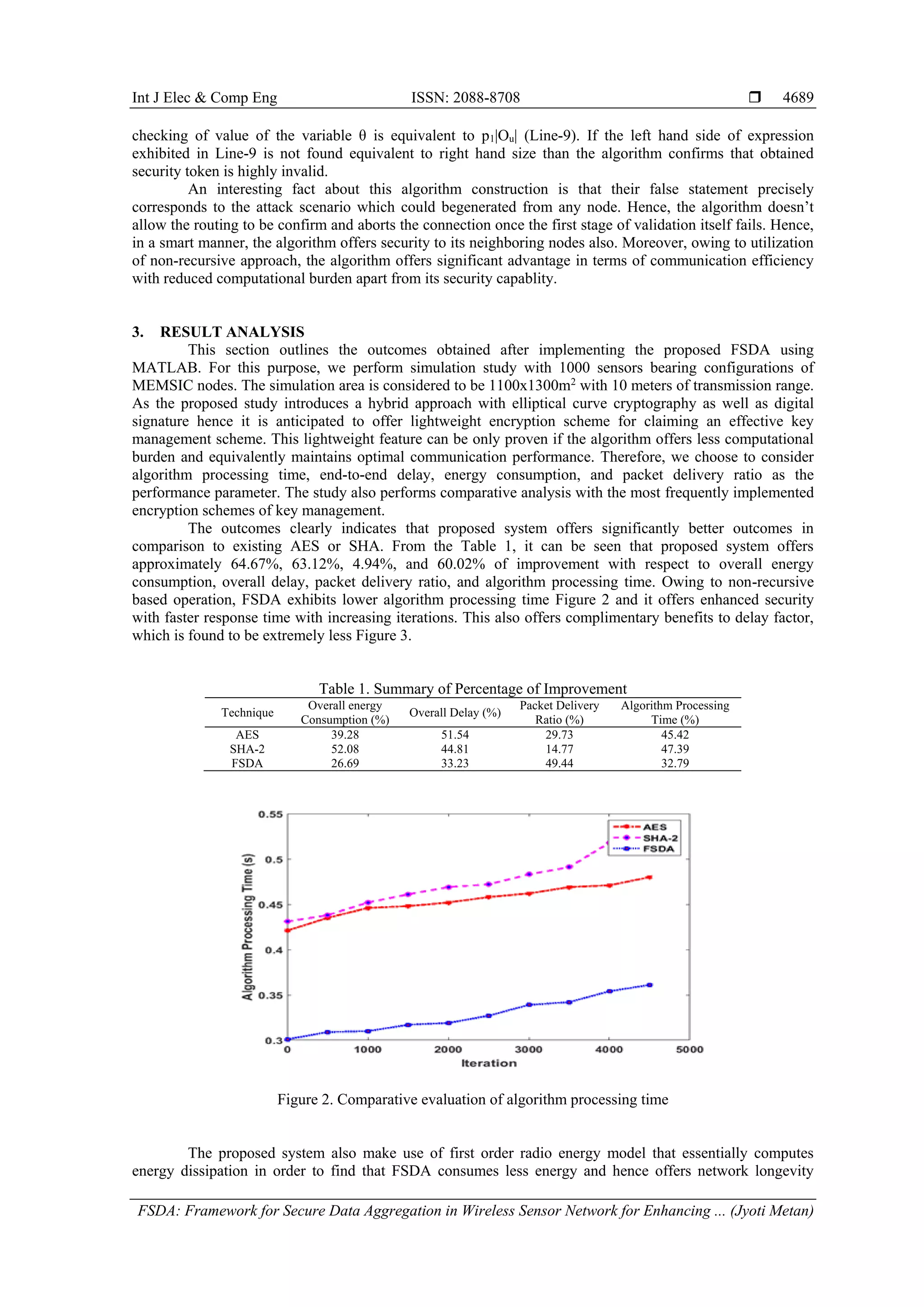 Int J Elec & Comp Eng ISSN: 2088-8708  FSDA: Framework for Secure Data Aggregation in Wireless Sensor Network for Enhancing ... (Jyoti Metan) 4689 checking of value of the variable θ is equivalent to p1|Ou| (Line-9). If the left hand side of expression exhibited in Line-9 is not found equivalent to right hand size than the algorithm confirms that obtained security token is highly invalid. An interesting fact about this algorithm construction is that their false statement precisely corresponds to the attack scenario which could begenerated from any node. Hence, the algorithm doesn’t allow the routing to be confirm and aborts the connection once the first stage of validation itself fails. Hence, in a smart manner, the algorithm offers security to its neighboring nodes also. Moreover, owing to utilization of non-recursive approach, the algorithm offers significant advantage in terms of communication efficiency with reduced computational burden apart from its security capablity. 3. RESULT ANALYSIS This section outlines the outcomes obtained after implementing the proposed FSDA using MATLAB. For this purpose, we perform simulation study with 1000 sensors bearing configurations of MEMSIC nodes. The simulation area is considered to be 1100x1300m2 with 10 meters of transmission range. As the proposed study introduces a hybrid approach with elliptical curve cryptography as well as digital signature hence it is anticipated to offer lightweight encryption scheme for claiming an effective key management scheme. This lightweight feature can be only proven if the algorithm offers less computational burden and equivalently maintains optimal communication performance. Therefore, we choose to consider algorithm processing time, end-to-end delay, energy consumption, and packet delivery ratio as the performance parameter. The study also performs comparative analysis with the most frequently implemented encryption schemes of key management. The outcomes clearly indicates that proposed system offers significantly better outcomes in comparison to existing AES or SHA. From the Table 1, it can be seen that proposed system offers approximately 64.67%, 63.12%, 4.94%, and 60.02% of improvement with respect to overall energy consumption, overall delay, packet delivery ratio, and algorithm processing time. Owing to non-recursive based operation, FSDA exhibits lower algorithm processing time Figure 2 and it offers enhanced security with faster response time with increasing iterations. This also offers complimentary benefits to delay factor, which is found to be extremely less Figure 3. Table 1. Summary of Percentage of Improvement Technique Overall energy Consumption (%) Overall Delay (%) Packet Delivery Ratio (%) Algorithm Processing Time (%) AES 39.28 51.54 29.73 45.42 SHA-2 52.08 44.81 14.77 47.39 FSDA 26.69 33.23 49.44 32.79 Figure 2. Comparative evaluation of algorithm processing time The proposed system also make use of first order radio energy model that essentially computes energy dissipation in order to find that FSDA consumes less energy and hence offers network longevity 