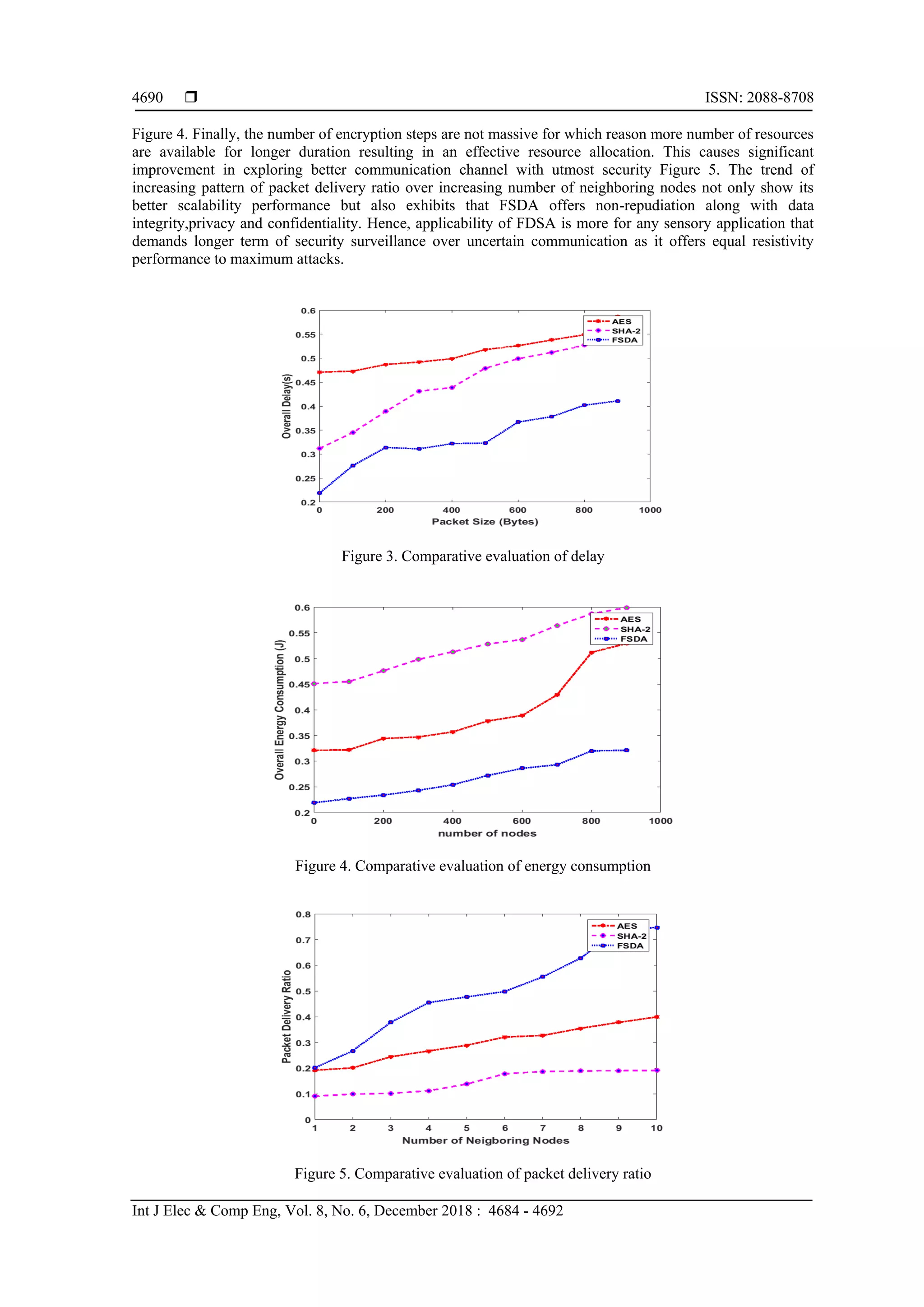  ISSN: 2088-8708 Int J Elec & Comp Eng, Vol. 8, No. 6, December 2018 : 4684 - 4692 4690 Figure 4. Finally, the number of encryption steps are not massive for which reason more number of resources are available for longer duration resulting in an effective resource allocation. This causes significant improvement in exploring better communication channel with utmost security Figure 5. The trend of increasing pattern of packet delivery ratio over increasing number of neighboring nodes not only show its better scalability performance but also exhibits that FSDA offers non-repudiation along with data integrity,privacy and confidentiality. Hence, applicability of FDSA is more for any sensory application that demands longer term of security surveillance over uncertain communication as it offers equal resistivity performance to maximum attacks. Figure 3. Comparative evaluation of delay Figure 4. Comparative evaluation of energy consumption Figure 5. Comparative evaluation of packet delivery ratio 