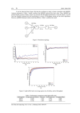  ISSN: 2088-8708
Int J Elec & Comp Eng, Vol. 13, No. 1, February 2023: 669-679
674
It can be observed from Figure 3(b) that the oscillation in delay is better controlled with QERED.
Analysis presented in Table 1 further confirms that QERED achieved the least value. Thus, QERED has
greater benefit in terms of delay. Figure 3(c) presents the throughput performance. From the figure, it can be
seen that SmRED obtained the best performance in terms of throughput among all the three algorithms.
However, QERED obtained a better result than RED_E. Table 1 confirms this result.
Figure 2. Simulation topology
(a) (b)
(c)
Figure 3. Light traffic load: (a) average queue size, (b) delay, and (c) throughput
Table 1. Performance comparison under light traffic load
AQM algorithm Average queue size (Packets) Delay (ms) Std-Deviation (ms) Throughput (Mbps)
SmRED 15.4349 1.4234 0.1002 9.4980
RED_E 23.0978 1.4254 0.1158 9.0002
QERED 12.1596 1.3807 0.0995 9.3276
 