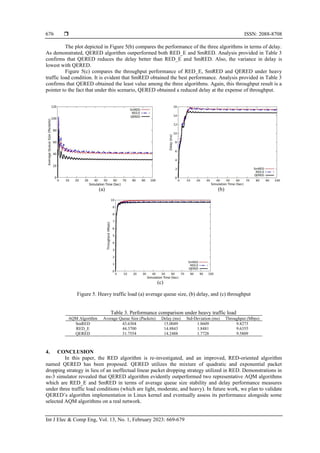  ISSN: 2088-8708
Int J Elec & Comp Eng, Vol. 13, No. 1, February 2023: 669-679
676
The plot depicted in Figure 5(b) compares the performance of the three algorithms in terms of delay.
As demonstrated, QERED algorithm outperformed both RED_E and SmRED. Analysis provided in Table 3
confirms that QERED reduces the delay better than RED_E and SmRED. Also, the variance in delay is
lowest with QERED.
Figure 5(c) compares the throughput performance of RED_E, SmRED and QERED under heavy
traffic load condition. It is evident that SmRED obtained the best performance. Analysis provided in Table 3
confirms that QERED obtained the least value among the three algorithms. Again, this throughput result is a
pointer to the fact that under this scenario, QERED obtained a reduced delay at the expense of throughput.
(a) (b)
(c)
Figure 5. Heavy traffic load (a) average queue size, (b) delay, and (c) throughput
Table 3. Performance comparison under heavy traffic load
AQM Algorithm Average Queue Size (Packets) Delay (ms) Std-Deviation (ms) Throughput (Mbps)
SmRED 43.6304 15.0049 1.8609 9.8273
RED_E 44.3700 14.8843 1.8481 9.6355
QERED 31.7554 14.2488 1.7728 9.5809
4. CONCLUSION
In this paper, the RED algorithm is re-investigated, and an improved, RED-oriented algorithm
named QERED has been proposed. QERED utilizes the mixture of quadratic and exponential packet
dropping strategy in lieu of an ineffectual linear packet dropping strategy utilized in RED. Demonstrations in
ns-3 simulator revealed that QERED algorithm evidently outperformed two representative AQM algorithms
which are RED_E and SmRED in terms of average queue size stability and delay performance measures
under three traffic load conditions (which are light, moderate, and heavy). In future work, we plan to validate
QERED’s algorithm implementation in Linux kernel and eventually assess its performance alongside some
selected AQM algorithms on a real network.
 