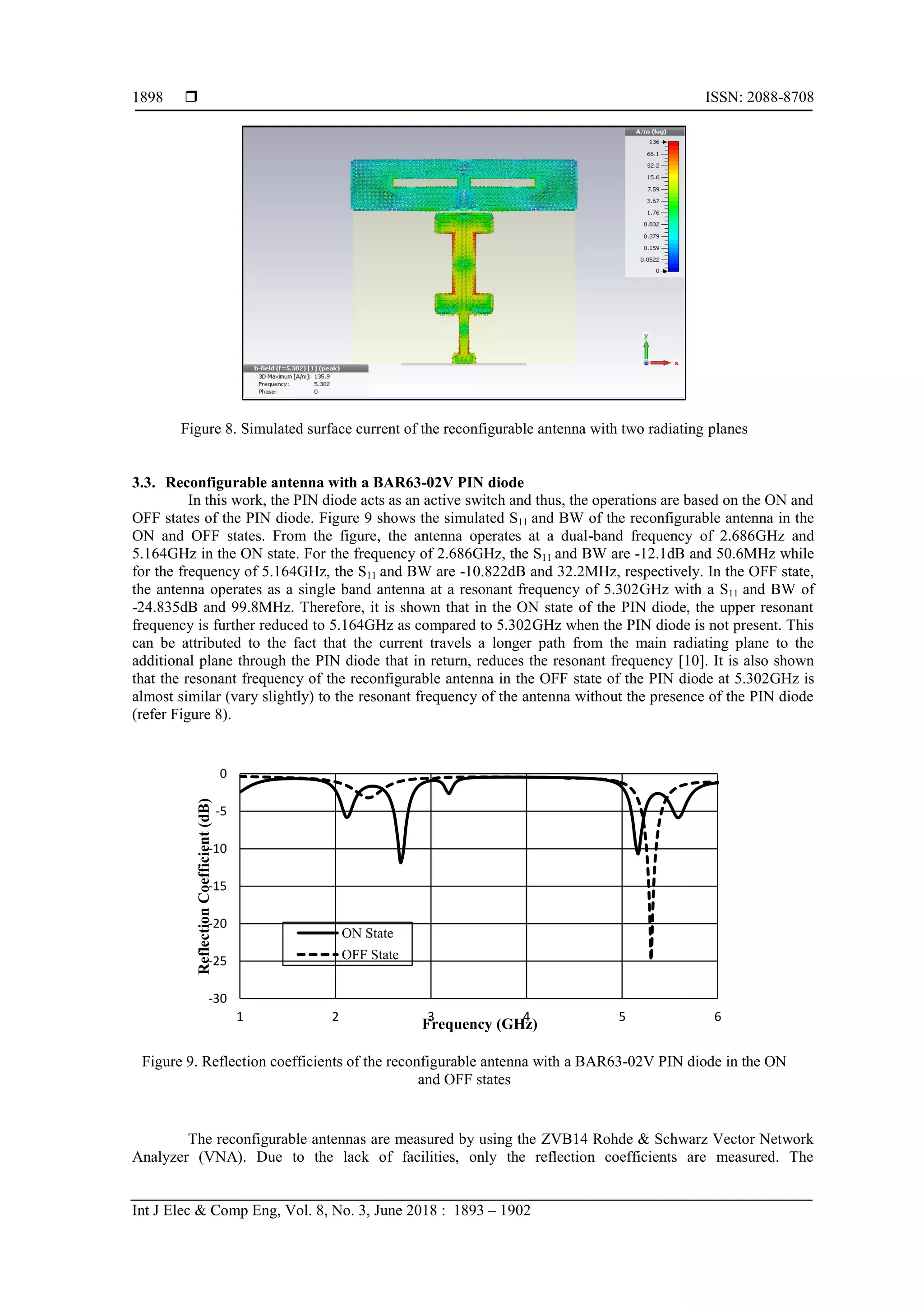  ISSN: 2088-8708
Int J Elec & Comp Eng, Vol. 8, No. 3, June 2018 : 1893 – 1902
1898
Figure 8. Simulated surface current of the reconfigurable antenna with two radiating planes
3.3. Reconfigurable antenna with a BAR63-02V PIN diode
In this work, the PIN diode acts as an active switch and thus, the operations are based on the ON and
OFF states of the PIN diode. Figure 9 shows the simulated S11 and BW of the reconfigurable antenna in the
ON and OFF states. From the figure, the antenna operates at a dual-band frequency of 2.686GHz and
5.164GHz in the ON state. For the frequency of 2.686GHz, the S11 and BW are -12.1dB and 50.6MHz while
for the frequency of 5.164GHz, the S11 and BW are -10.822dB and 32.2MHz, respectively. In the OFF state,
the antenna operates as a single band antenna at a resonant frequency of 5.302GHz with a S11 and BW of
-24.835dB and 99.8MHz. Therefore, it is shown that in the ON state of the PIN diode, the upper resonant
frequency is further reduced to 5.164GHz as compared to 5.302GHz when the PIN diode is not present. This
can be attributed to the fact that the current travels a longer path from the main radiating plane to the
additional plane through the PIN diode that in return, reduces the resonant frequency [10]. It is also shown
that the resonant frequency of the reconfigurable antenna in the OFF state of the PIN diode at 5.302GHz is
almost similar (vary slightly) to the resonant frequency of the antenna without the presence of the PIN diode
(refer Figure 8).
Figure 9. Reflection coefficients of the reconfigurable antenna with a BAR63-02V PIN diode in the ON
and OFF states
The reconfigurable antennas are measured by using the ZVB14 Rohde & Schwarz Vector Network
Analyzer (VNA). Due to the lack of facilities, only the reflection coefficients are measured. The
-30
-25
-20
-15
-10
-5
0
1 2 3 4 5 6
ReflectionCoefficient(dB)
Frequency (GHz)
ON State
OFF State
 