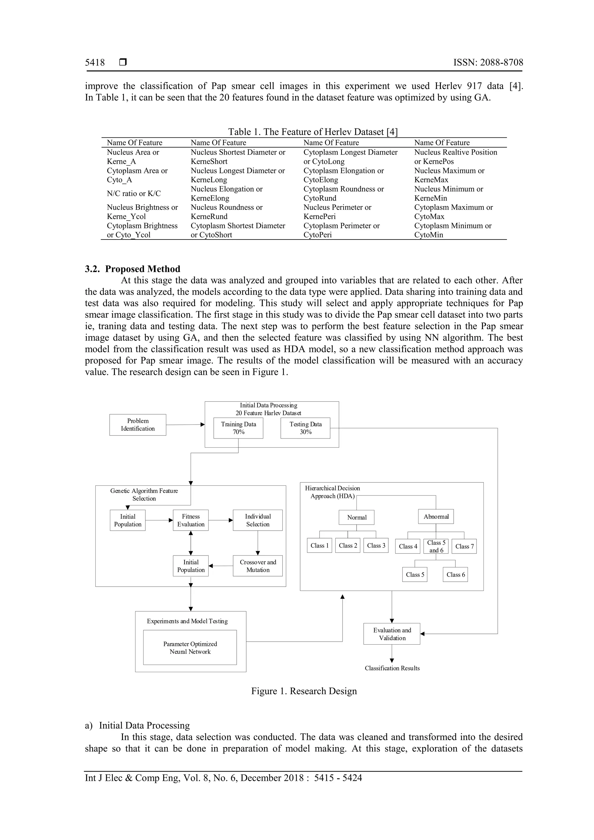 ISSN: 2088-8708
Int J Elec & Comp Eng, Vol. 8, No. 6, December 2018 : 5415 - 5424
5418
improve the classification of Pap smear cell images in this experiment we used Herlev 917 data [4].
In Table 1, it can be seen that the 20 features found in the dataset feature was optimized by using GA.
Table 1. The Feature of Herlev Dataset [4]
Name Of Feature Name Of Feature Name Of Feature Name Of Feature
Nucleus Area or
Kerne_A
Nucleus Shortest Diameter or
KerneShort
Cytoplasm Longest Diameter
or CytoLong
Nucleus Realtive Position
or KernePos
Cytoplasm Area or
Cyto_A
Nucleus Longest Diameter or
KerneLong
Cytoplasm Elongation or
CytoElong
Nucleus Maximum or
KerneMax
N/C ratio or K/C
Nucleus Elongation or
KerneElong
Cytoplasm Roundness or
CytoRund
Nucleus Minimum or
KerneMin
Nucleus Brightness or
Kerne_Ycol
Nucleus Roundness or
KerneRund
Nucleus Perimeter or
KernePeri
Cytoplasm Maximum or
CytoMax
Cytoplasm Brightness
or Cyto_Ycol
Cytoplasm Shortest Diameter
or CytoShort
Cytoplasm Perimeter or
CytoPeri
Cytoplasm Minimum or
CytoMin
3.2. Proposed Method
At this stage the data was analyzed and grouped into variables that are related to each other. After
the data was analyzed, the models according to the data type were applied. Data sharing into training data and
test data was also required for modeling. This study will select and apply appropriate techniques for Pap
smear image classification. The first stage in this study was to divide the Pap smear cell dataset into two parts
ie, traning data and testing data. The next step was to perform the best feature selection in the Pap smear
image dataset by using GA, and then the selected feature was classified by using NN algorithm. The best
model from the classification result was used as HDA model, so a new classification method approach was
proposed for Pap smear image. The results of the model classification will be measured with an accuracy
value. The research design can be seen in Figure 1.
Initial
Population
Genetic Algorithm Feature
Selection
Fitness
Evaluation
Individual
Selection
Crossover and
Mutation
Initial
Population
Evaluation and
Validation
Problem
Identification
Training Data
70%
Testing Data
30%
Initial Data Processing
20 Feature Harlev Dataset
Parameter Optimized
Neural Network
Experiments and Model Testing
Classification Results
Normal Abnormal
Class 1 Class 2 Class 3 Class 4
Class 5
and 6
Class 7
Class 5 Class 6
Hierarchical Decision
Approach (HDA)
Figure 1. Research Design
a) Initial Data Processing
In this stage, data selection was conducted. The data was cleaned and transformed into the desired
shape so that it can be done in preparation of model making. At this stage, exploration of the datasets
 