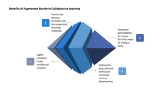 Increased
participation
in classes
Enriched ways
of telling a
story
P
Higher
retention
Foster
intellectual
curiosity
C
Visiting the
past, present,
and future
Increased
sensory
development
A
Interactive
lessons:
Portable and
less expensive
learning
materials
I
Benefits of Augmented Reality in Collaborative Learning
 