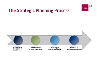 The Strategic Planning Process
13
Situation
Analysis
Stakeholder
Consultation
Strategy
Development
Action &
Implementation
 