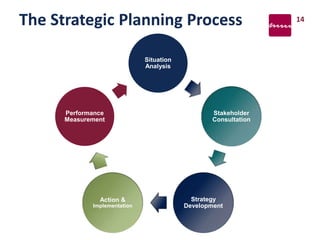 The Strategic Planning Process 14
Situation
Analysis
Stakeholder
Consultation
Strategy
Development
Action &
Implementation
Performance
Measurement
 