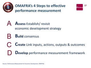 OMAFRA’s 4 Steps to effective
performance measurement
Assess Establish/ revisit
economic development strategy
Build consensus
Create Link inputs, actions, outputs & outcomes
Develop performance measurement framework
Source: Performance Measurement for Economic Development, OMAFRA
17
C
B
A
D
 