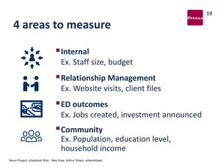 4 areas to measure
Internal
Ex. Staff size, budget
Relationship Management
Ex. Website visits, client files
ED outcomes
Ex. Jobs created, investment announced
Community
Ex. Population, education level,
household income
19
Noun Project: shashank Shin, Alex Kwa, Arthur Shlain, artworkbean
 