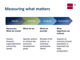 Measuring what matters
21
Inputs Actions Outputs Outcomes
Resources
What we invest
What we do What we
provide
What
objectives we
achieve
Human,
financial,
organizational &
community
assets
Specific actions
to achieve the
economic
development
goals
Results of the
actions, ie.
workshop
participants,
clients
Impacts on
economy & local
population ie.
expanded tax
base,
employment
 