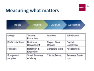 Measuring what matters
22
Inputs Actions Outputs Outcomes
Money Tourism
Promotion
Inquiries Job Growth
Staff/ volunteers Business
Recruitment
Project Files
Opened
Capital
Investment
Facilities Retention &
Expansion
Corporate Calls Assessment
Equipment/
supplies
Small Business
Advisory
Clients Served Business Start-
ups
 
