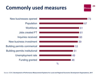 Commonly used measures 24
Source: EDAC Development of Performance Measurement Systems for Local and Regional Economic Development Organizations, 2011
48
49
51
53
59
60
61
61
67
73
Funding granted
Unemployment rate
Building permits institutional
Building permits commerical
New business investment
Inquiries received
Jobs created FT
Workforce
Population
New businesses opened
%
 