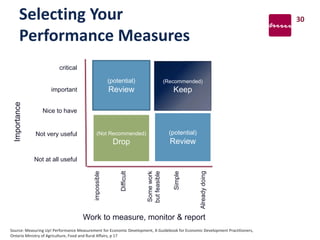 Selecting Your
Performance Measures
30
Source: Measuring Up! Performance Measurement for Economic Development, A Guidebook for Economic Development Practitioners,
Ontario Ministry of Agriculture, Food and Rural Affairs, p 17
(potential)
Review
(Not Recommended)
Drop
(potential)
Review
(Recommended)
Keep
critical
important
Nice to have
Not very useful
Not at all useful
Importance
impossible
Difficult
Somework
butfeasible
Simple
Alreadydoing
Work to measure, monitor & report
 