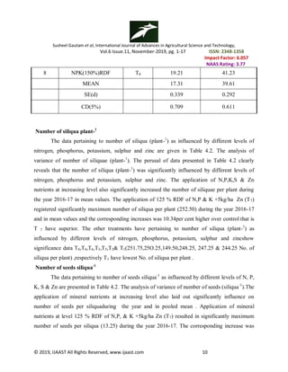 Susheel Gautam et al, International Journal of Advances in Agricultural Science and Technology,
Vol.6 Issue.11, November-2019, pg. 1-17 ISSN: 2348-1358
Impact Factor: 6.057
NAAS Rating: 3.77
© 2019, IJAAST All Rights Reserved, www.ijaast.com 10
8 NPK(150%)RDF T8 19.21 41.23
MEAN 17.31 39.61
SE(d) 0.339 0.292
CD(5%) 0.709 0.611
Number of siliqua plant-1
The data pertaining to number of siliqua (plant-1
) as influenced by different levels of
nitrogen, phosphorus, potassium, sulphur and zinc are given in Table 4.2. The analysis of
variance of number of siliquae (plant-1
). The perusal of data presented in Table 4.2 clearly
reveals that the number of siliqua (plant-1
) was significantly influenced by different levels of
nitrogen, phosphorus and potassium, sulphur and zinc. The application of N,P,K,S & Zn
nutrients at increasing level also significantly increased the number of siliquae per plant during
the year 2016-17 in mean values. The application of 125 % RDF of N,P & K +5kg/ha Zn (T7)
registered significantly maximum number of siliqua per plant (252.50) during the year 2016-17
and in mean values and the corresponding increases was 10.34per cent higher over control that is
T 7 have superior. The other treatments have pertaining to number of siliqua (plant-1
) as
influenced by different levels of nitrogen, phosphorus, potassium, sulphur and zincshow
significance data T8,T4,T6,T3,T5,T2& T1(251.75,25O.25,149.50,248.25, 247.25 & 244.25 No. of
siliqua per plant) ,respectively T1 have lowest No. of siliqua per plant .
Number of seeds siliqua-1
The data pertaining to number of seeds siliqua-1
as influenced by different levels of N, P,
K, S & Zn are presented in Table 4.2. The analysis of variance of number of seeds (siliqua-1
).The
application of mineral nutrients at increasing level also laid out significantly influence on
number of seeds per siliquaduring the year and in pooled mean . Application of mineral
nutrients at level 125 % RDF of N,P, & K +5kg/ha Zn (T7) resulted in significantly maximum
number of seeds per siliqua (13.25) during the year 2016-17. The corresponding increase was
 