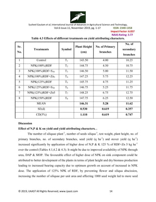 Susheel Gautam et al, International Journal of Advances in Agricultural Science and Technology,
Vol.6 Issue.11, November-2019, pg. 1-17 ISSN: 2348-1358
Impact Factor: 6.057
NAAS Rating: 3.77
© 2019, IJAAST All Rights Reserved, www.ijaast.com 14
Table 4.3 Effects of different treatments on yield attributing characters.
Sr.
No.
Treatments Symbol
Plant Height
(cm)
No. of Primary
branches
No. of
secondary
branches
1 Control T1 143.50 4.00 10.25
2 NPK(100%)RDF T2 144.75 4.50 10.75
3 NPK(100%)RDF+S30 T3 146.50 5.00 11.50
4 NPK(100%)RDF+Zn5 T4 147.25 5.75 12.25
5 NPK(125%)RDF T5 145.75 4.75 11.25
6 NPK(125%)RDF+S30 T6 146.75 5.25 11.75
7 NPK(125%)RDF+Zn5 T7 148.25 6.75 12.75
8 NPK(150%)RDF T8 147.75 6.25 12.50
MEAN 146.31 5.28 11.62
SE(d) 0.530 0.619 0.357
CD(5%) 1.110 0.619 0.747
Discussion
Effect of N,P & K on yield and yield attributing characters. .
The number of siliquae plant-1
, number of seeds siliqua-1
, test weight, plant height, no. of
primary branches, no. of secondary branches, seed yield (q ha-1
) and stover yield (q ha-1
)
increased significantly by application of higher dose of N,P & K 125 % of RDF+Zn 5 kg ha-1
over the control (Tables 4.1,4.2 & 4.3). It might be due to improved availability of NPK through
urea, DAP & MOP. The favourable effect of higher dose of NPK on sink component could be
attributed to better development of the plants in terms of plant height and dry biomass production
leading to increased bearing capacity due to optimum growth on account of increased in NPK
dose. The application of 125% NPK of RDF, by preventing flower and siliqua abscission,
increasing the number of siliquae per unit area and affecting 1000 seed weight led to more seed
 