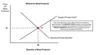 Price
Of
Meat
Products
Quantity of Meat Products
Demand (Private Benefit)*
Supply (Private Cost)*
Pe
Qe
Market for Meat Products
“A”
Here is the Market for various Meat Products in equilibrium.
Note that ONLY the PRIVATE COSTS (Supply Curve) of societal
resources are included in the production of meat and ONLY the
PRIVATE BENEFITS (Demand Curve) of consuming those
resources are included in the PRICE.
 