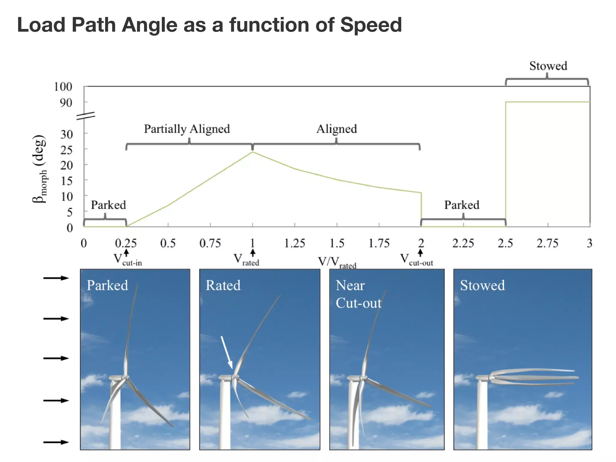 11 
Load Path Angle as a function of Speed 
Small benefit for small turbines but 
significant load-path angles at larger scale, 
indicating potential benefits of alignment 
(and perhaps importance of teetering for 
downwind) 
 