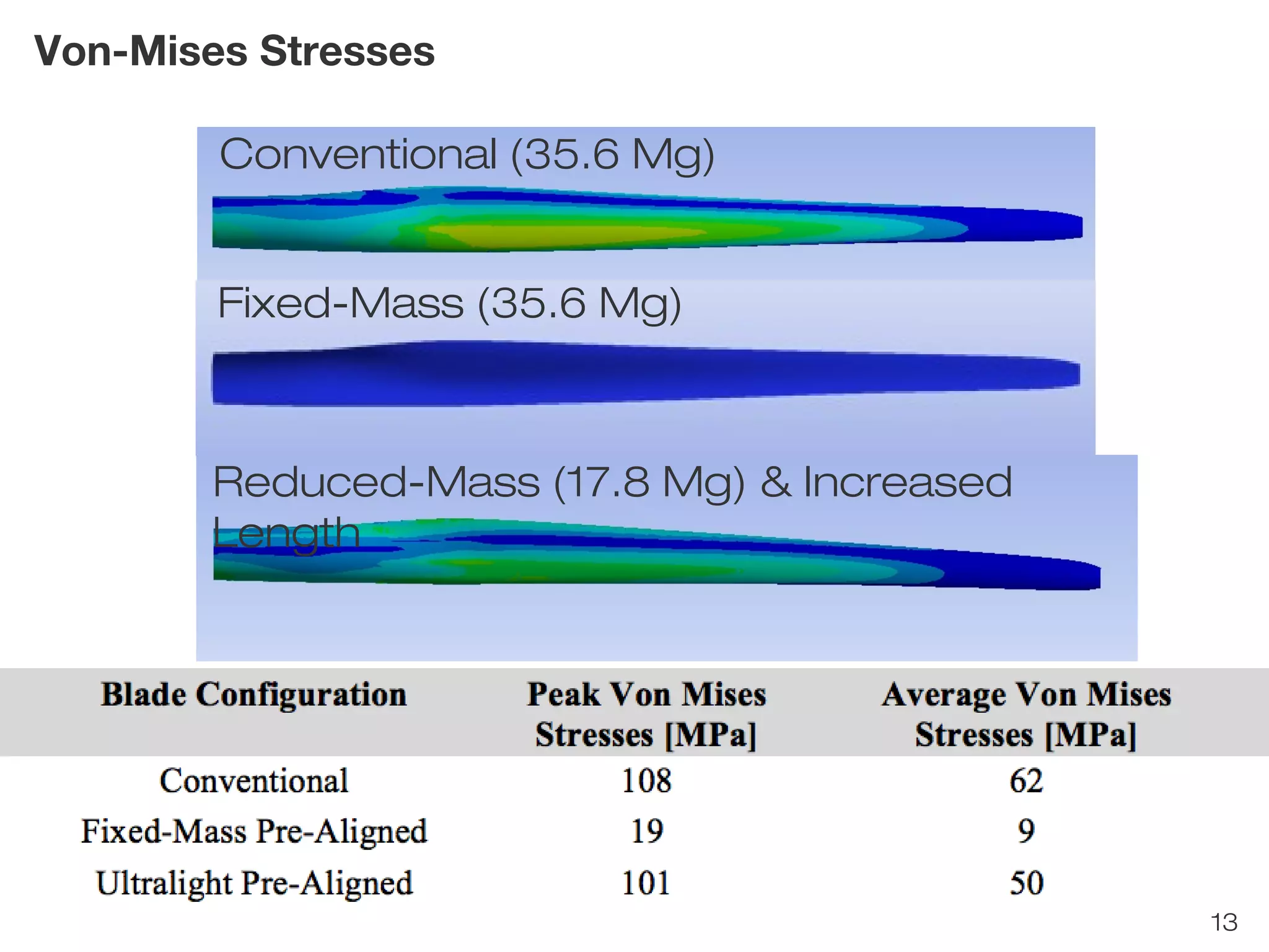 13 
Von-Mises Stresses 
Conventional (35.6 Mg) 
Fixed-Mass (35.6 Mg) 
Reduced-Mass (17.8 Mg) & Increased 
Length 
 