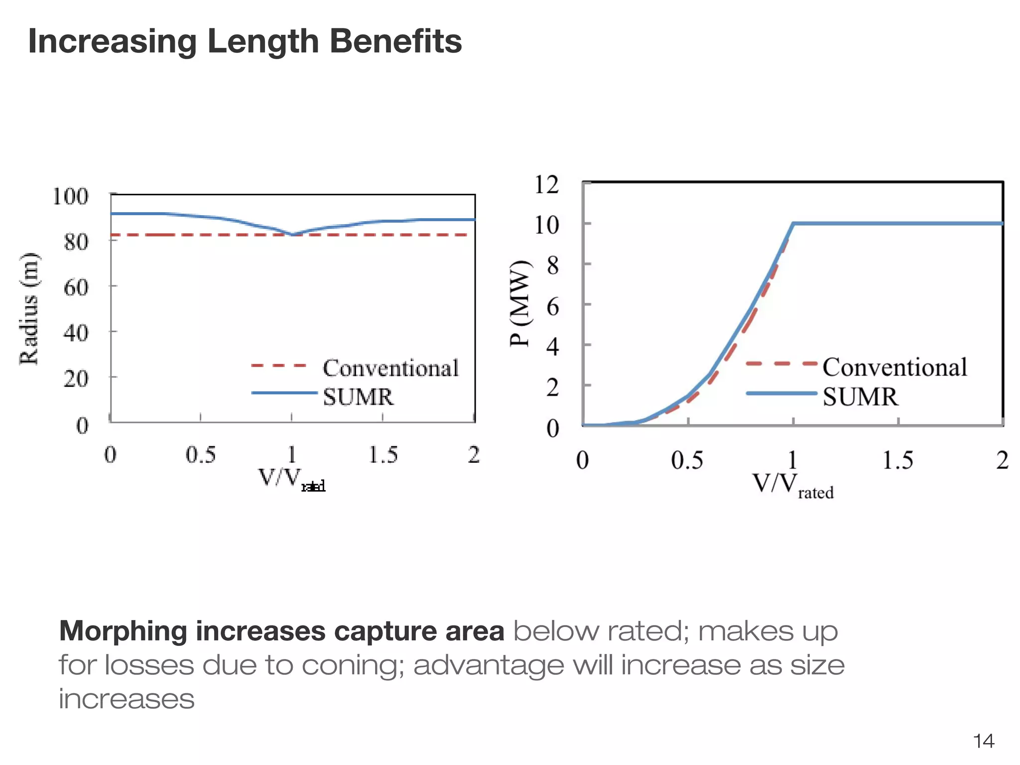 14 
Increasing Length Benefits 
Morphing increases capture area below rated; makes up 
for losses due to coning; advantage will increase as size 
increases 
 