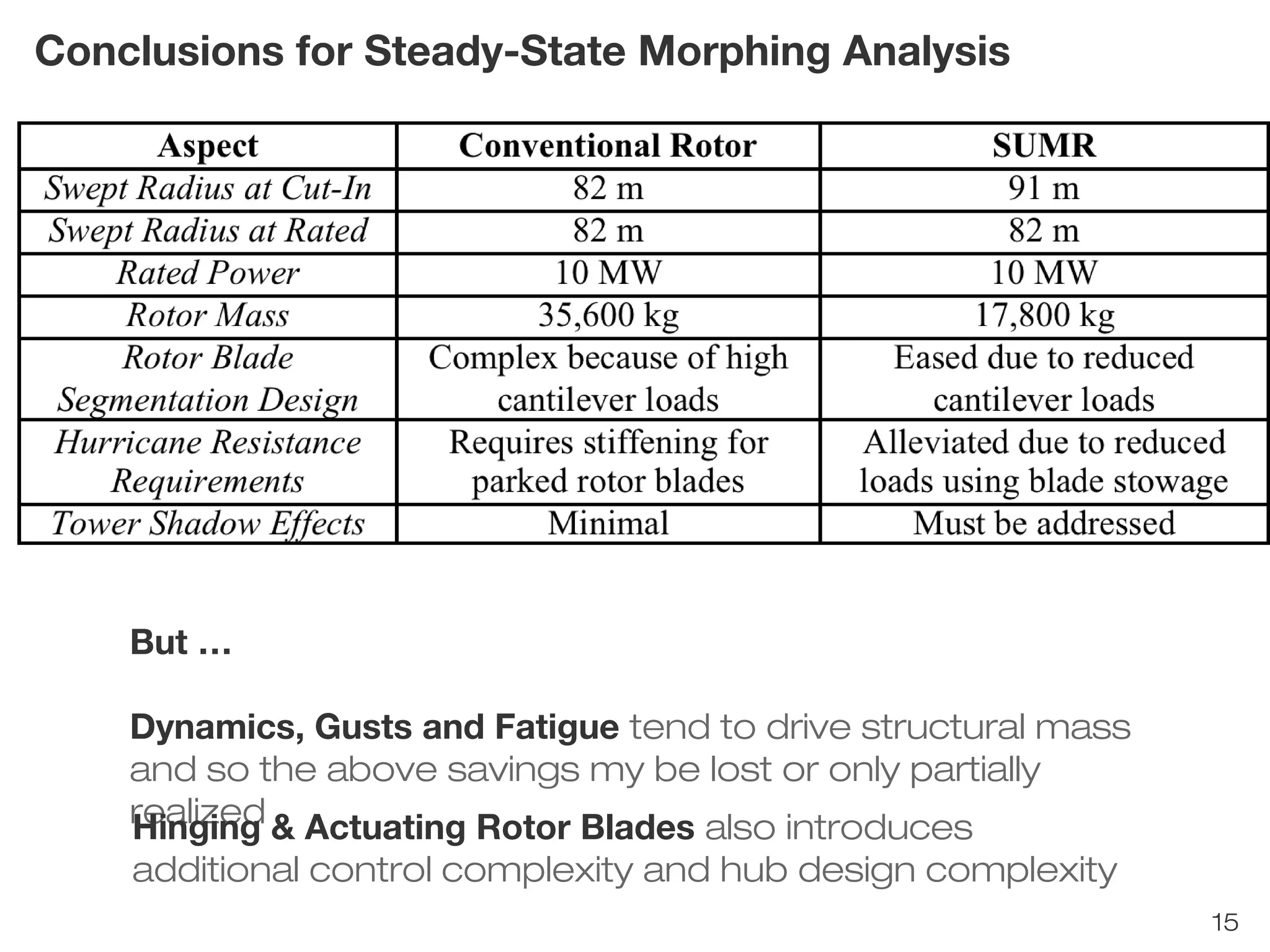 15 
Conclusions for Steady-State Morphing Analysis 
But … 
Dynamics, Gusts and Fatigue tend to drive structural mass 
and so the above savings my be lost or only partially 
rHeianlgizinegd & Actuating Rotor Blades also introduces 
additional control complexity and hub design complexity 
 