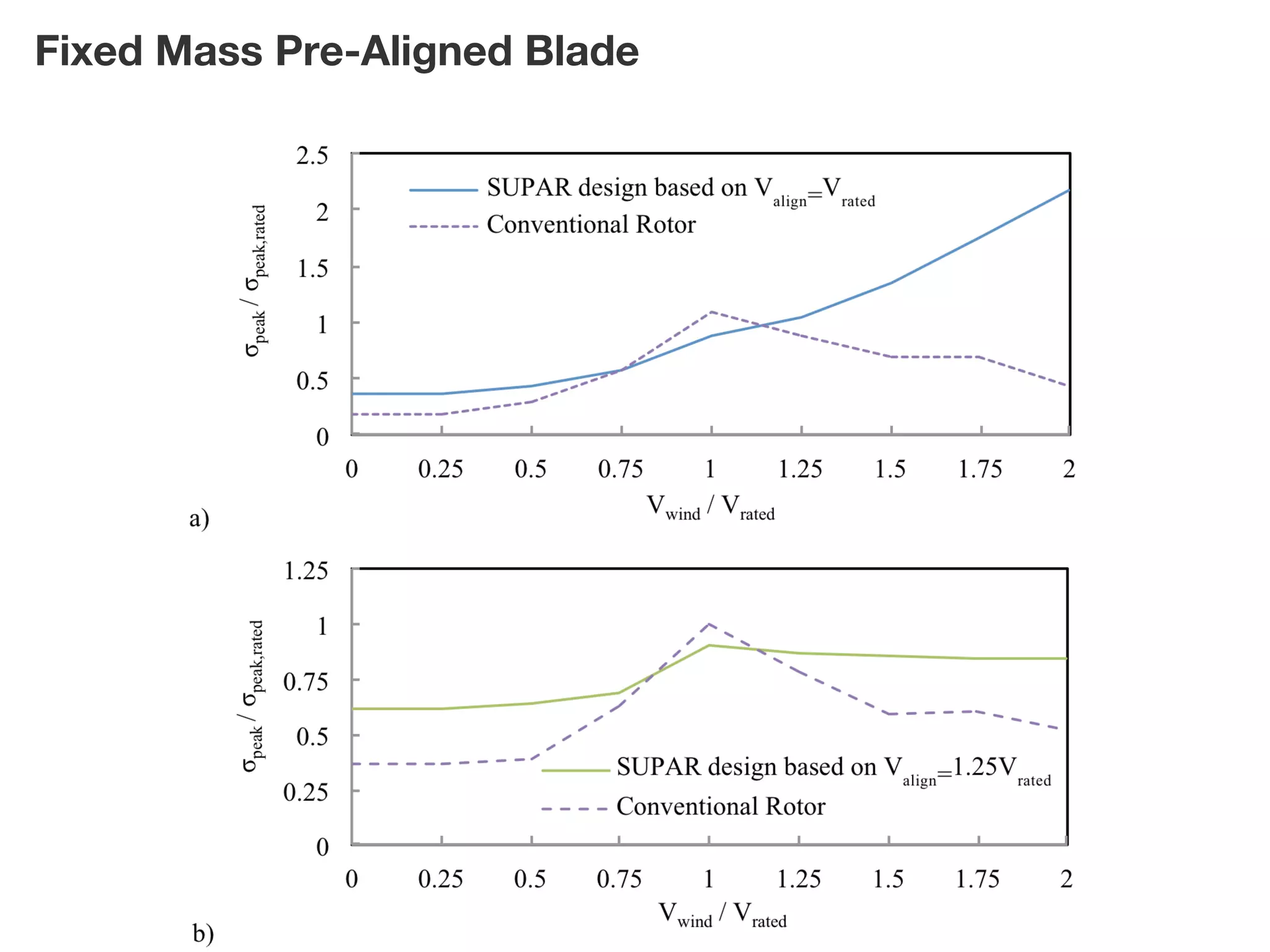 18 
Fixed Mass Pre-Aligned Blade 
Zero moment nodes induced over 4 segments by setting proper 
alignment angles such that resultant force of each segment is 
tension aligned 
 