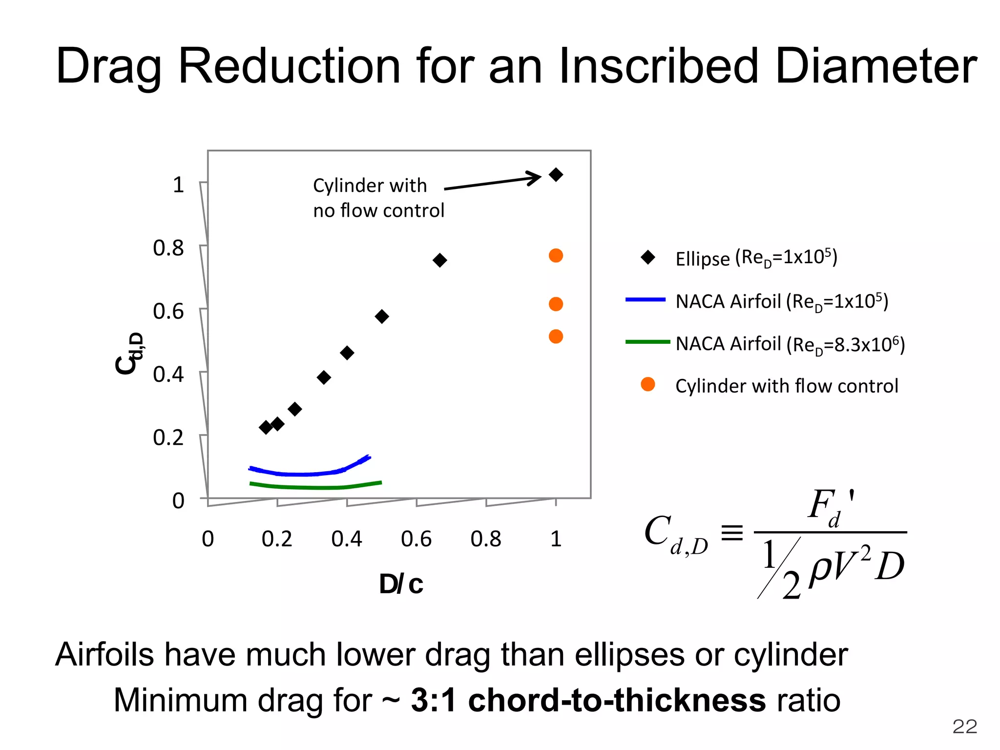 Drag Reduction for an Inscribed Diameter 
1 
0.8 
0.6 
0.4 
0.2 
0 
0 0.2 0.4 0.6 0.8 1 
Cd,D 
D/c 
(ReD=1x105) 
Ellipse 1e5) 
NACA Airfoil (ReD=1x105) 
1e5) 
NACA Airfoil (ReD=8.3e6) 
Cylinder with flow control 
8.3x106) 
Cylinder with 
no flow control 
Airfoils have much lower drag than ellipses or cylinder 
22 
Cd,D º Fd ' 
1 
2rV2D 
Minimum drag for ~ 3:1 chord-to-thickness ratio 
 