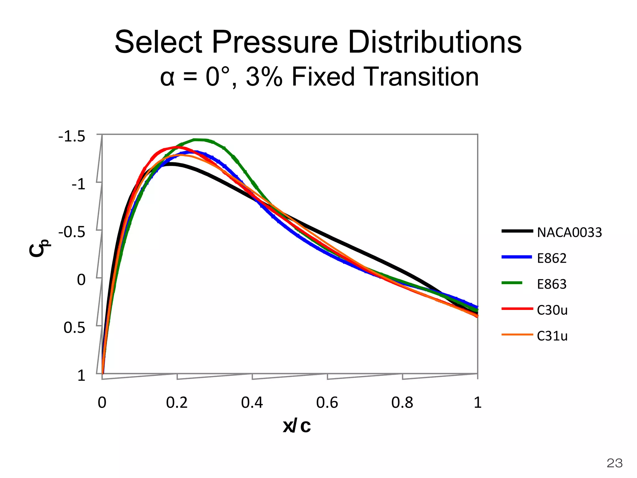 Select Pressure Distributions 
α = 0°, 3% Fixed Transition 
-1.5 
-1 
-0.5 
Cp x/c 
0 
0.5 
1 
0 0.2 0.4 0.6 0.8 1 
NACA0033 
E862 
E863 
C30u 
C31u 
23 
 
