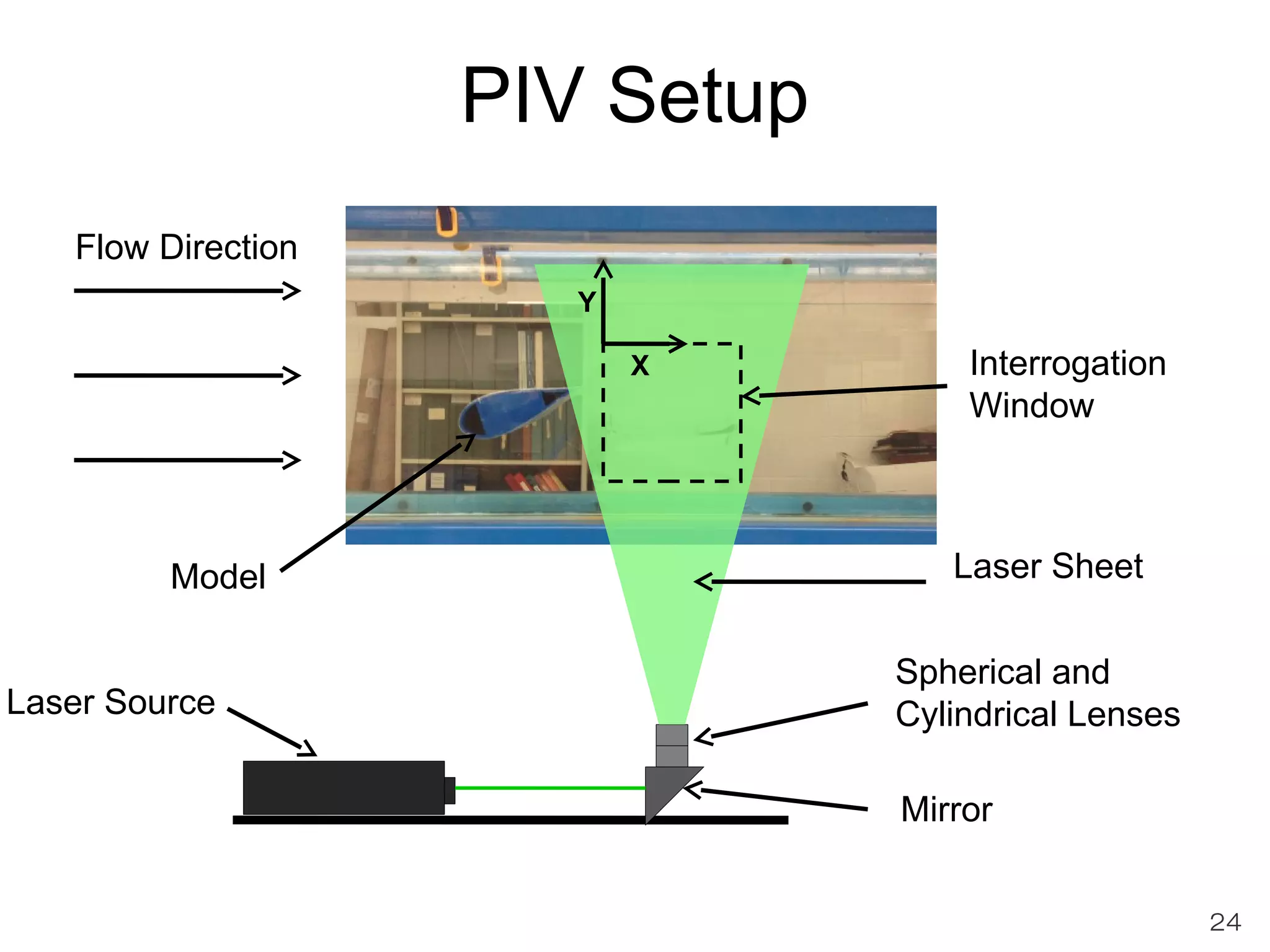 PIV Setup 
24 
Flow Direction 
Y 
X Interrogation 
Window 
Laser Sheet 
Spherical and 
Cylindrical Lenses 
Mirror 
Model 
Laser Source 
 