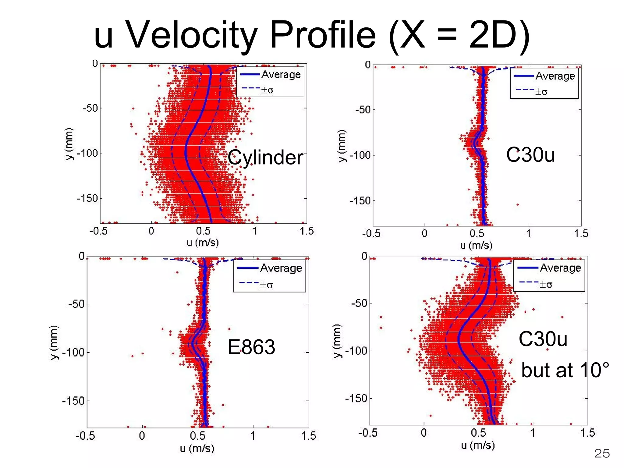 u Velocity Profile (X = 2D) 
25 
E863 
C30u 
C30u 
but at 10° 
Cylinder 
 