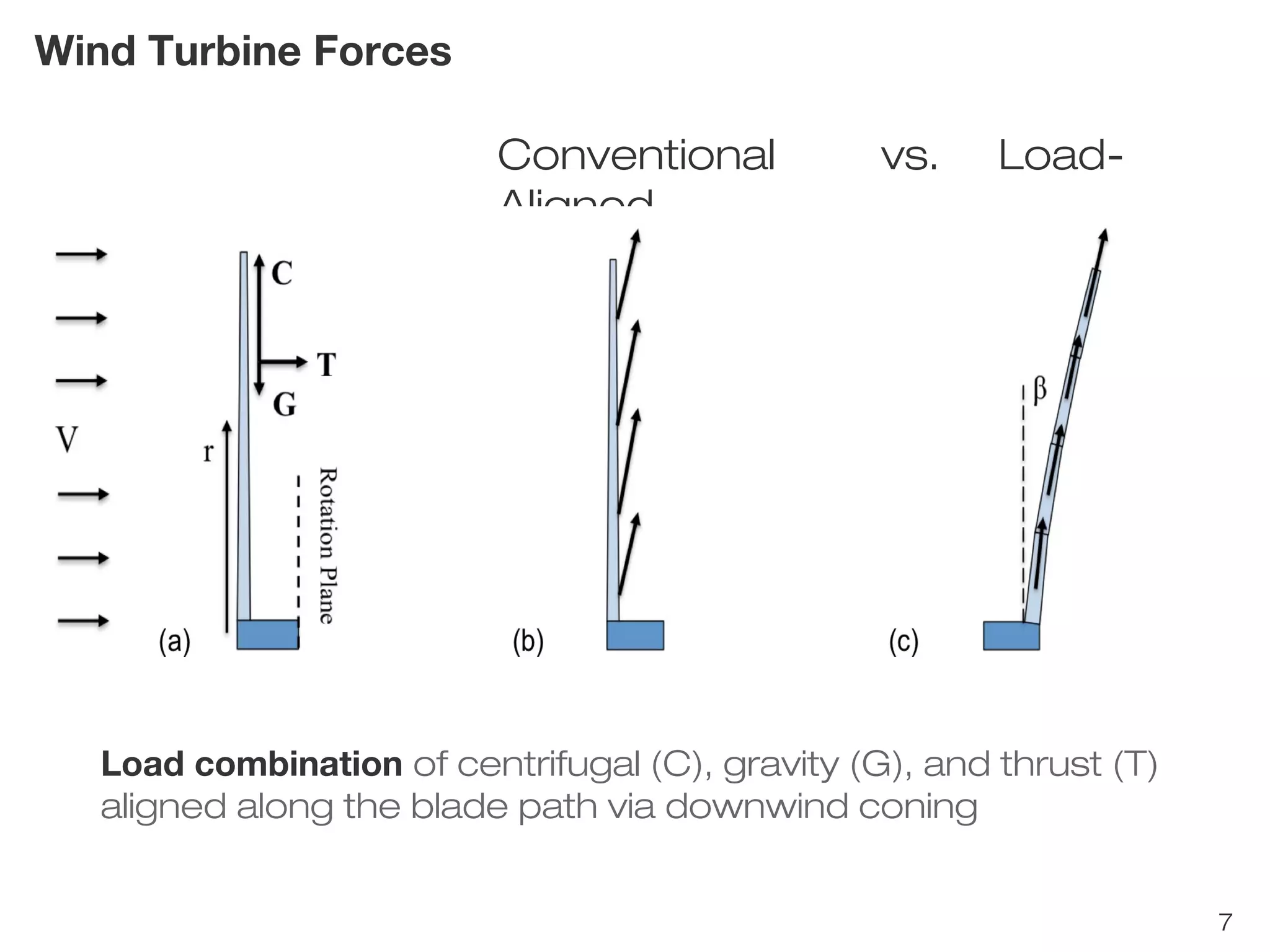 7 
Wind Turbine Forces 
Conventional vs. Load- 
Aligned 
Load combination of centrifugal (C), gravity (G), and thrust (T) 
aligned along the blade path via downwind coning 
 