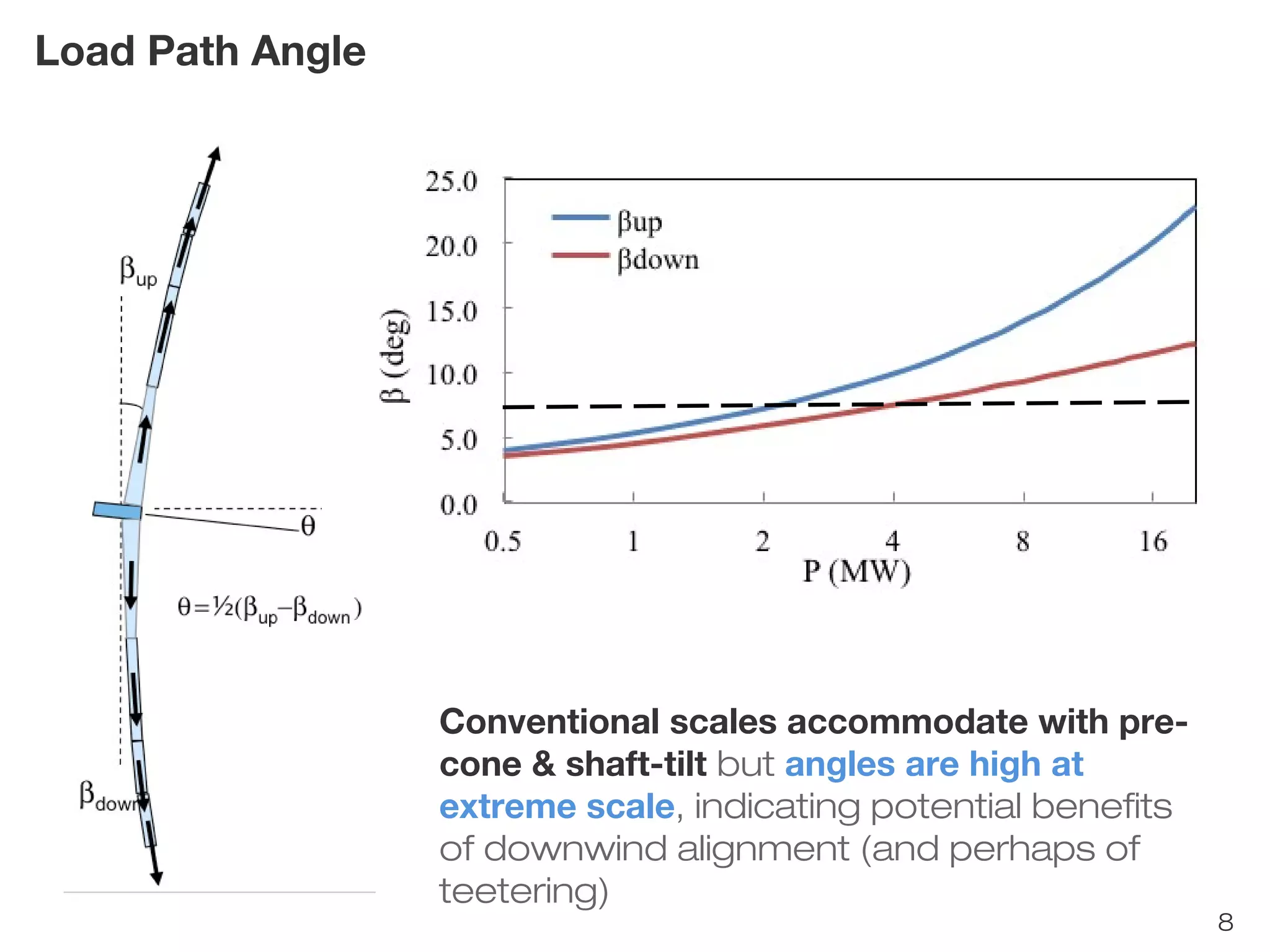 8 
Load Path Angle 
Conventional scales accommodate with pre-cone 
& shaft-tilt but angles are high at 
extreme scale, indicating potential benefits 
of downwind alignment (and perhaps of 
teetering) 
 
