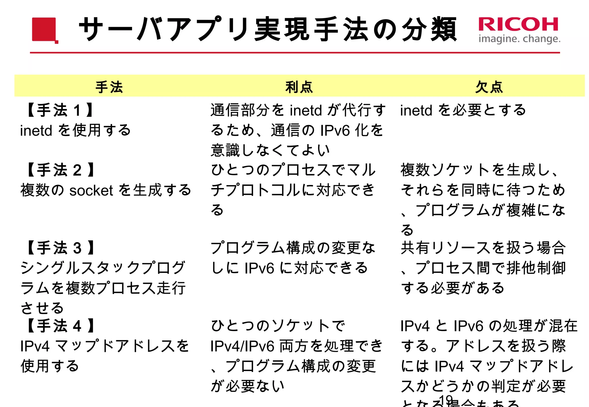 19
サーバアプリ実現手法の分類
手法 利点 欠点
【手法１】
inetd を使用する
通信部分を inetd が代行す
るため、通信の IPv6 化を
意識しなくてよい
inetd を必要とする
【手法 2 】
複数の socket を生成する
ひとつのプロセスでマル
チプロトコルに対応でき
る
複数ソケットを生成し、
それらを同時に待つため
、プログラムが複雑にな
る
【手法 3 】
シングルスタックプログ
ラムを複数プロセス走行
させる
プログラム構成の変更な
しに IPv6 に対応できる
共有リソースを扱う場合
、プロセス間で排他制御
する必要がある
【手法 4 】
IPv4 マップドアドレスを
使用する
ひとつのソケットで
IPv4/IPv6 両方を処理でき
、プログラム構成の変更
が必要ない
IPv4 と IPv6 の処理が混在
する。アドレスを扱う際
には IPv4 マップドアドレ
スかどうかの判定が必要
 