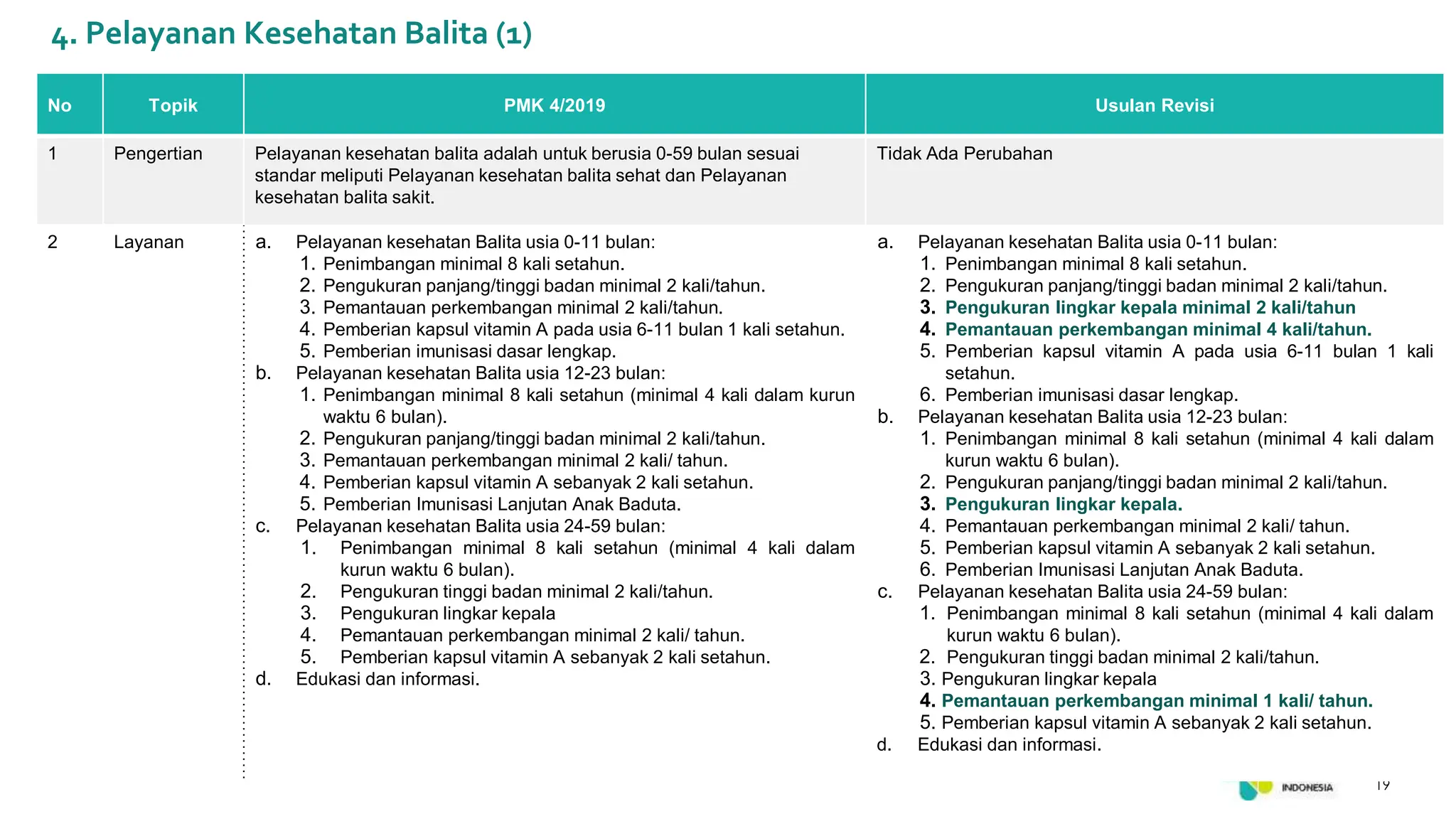 Update Revisi Permenkes SPM Kesehatan No 4 Tahun 2019 | PPT