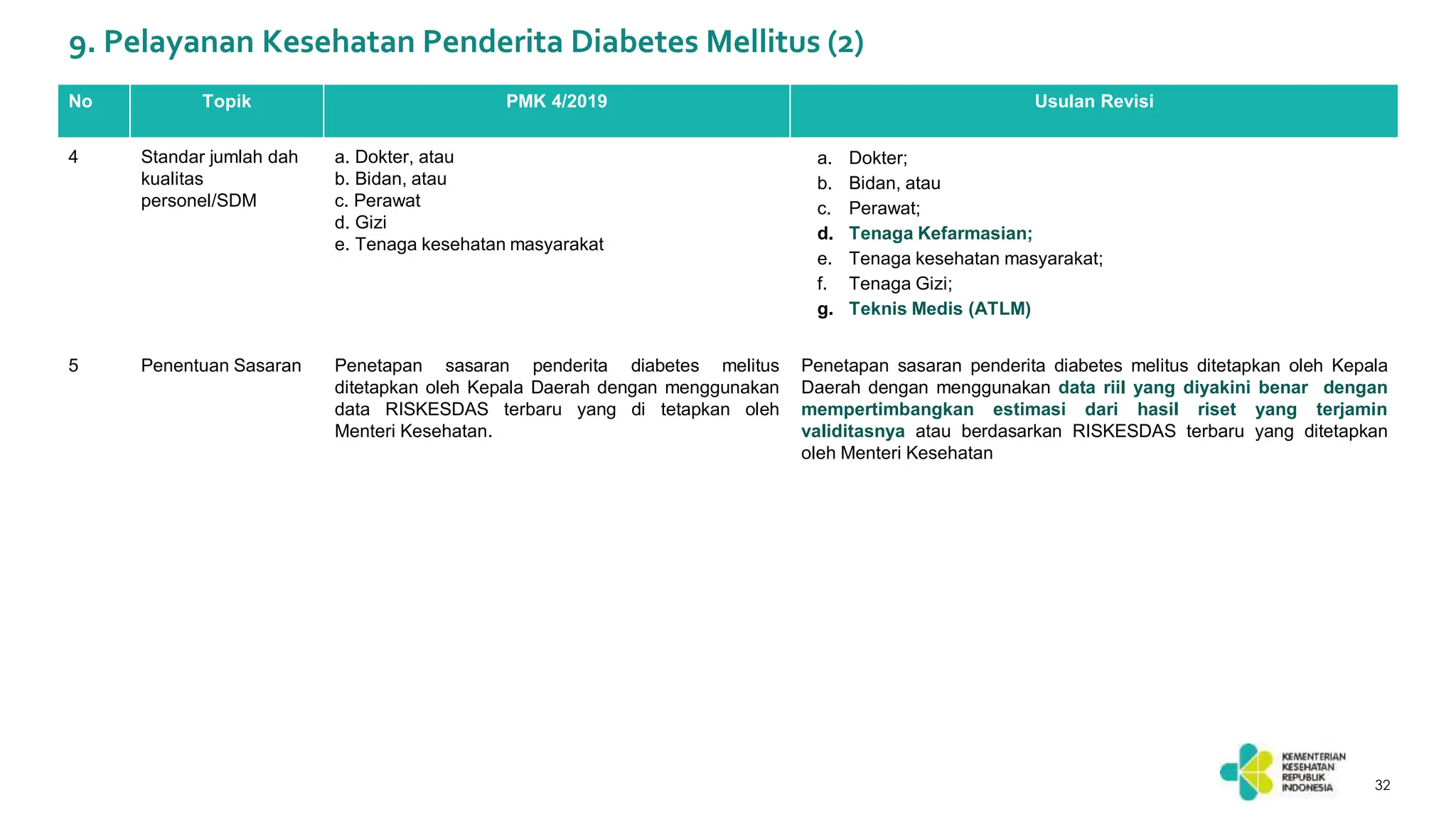 Update Revisi Permenkes SPM Kesehatan No 4 Tahun 2019 | PPT