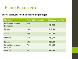 Plano Financeiro
Custos variáveis: média de custo de produção
Alimentos Proporção de vendas Custo de produção
Sanduíches naturais
tradicionais
25%
R$ 2,50
Tapioca 20% R$2,00
Sucos 20% R$2,00
Crepioca 15% R$2,70
Saladas 10% R$1,80
Sanduíches naturais
especiais
7% R$ 4,00
Doce Fit 3% RS1,00
 