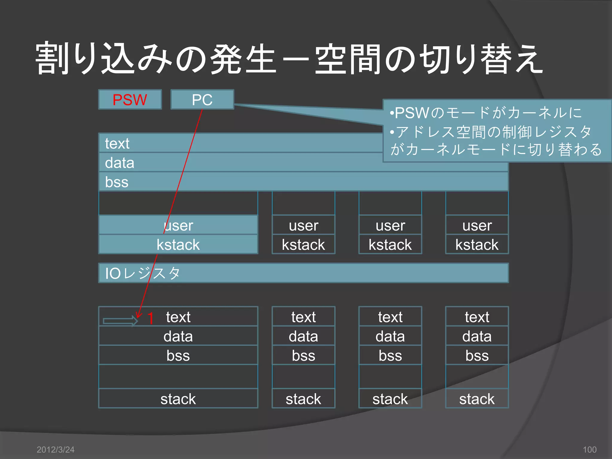 割り込みの発生－空間の切り替え PSW PC •PSWのモードがカーネルに •アドレス空間の制御レジスタ text がカーネルモードに切り替わる data bss user user user user kstack kstack kstack kstack IOレジスタ １ text text text text data data data data bss bss bss bss stack stack stack stack 2012/3/24 100 