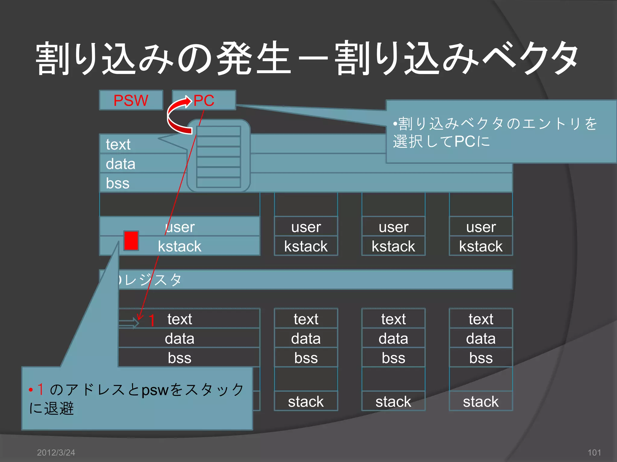 割り込みの発生－割り込みベクタ PSW PC •割り込みベクタのエントリを text 選択してPCに data bss user user user user kstack kstack kstack kstack IOレジスタ １ text text text text data data data data bss bss bss bss •１のアドレスとpswをスタック に退避 stack stack stack stack 2012/3/24 101 