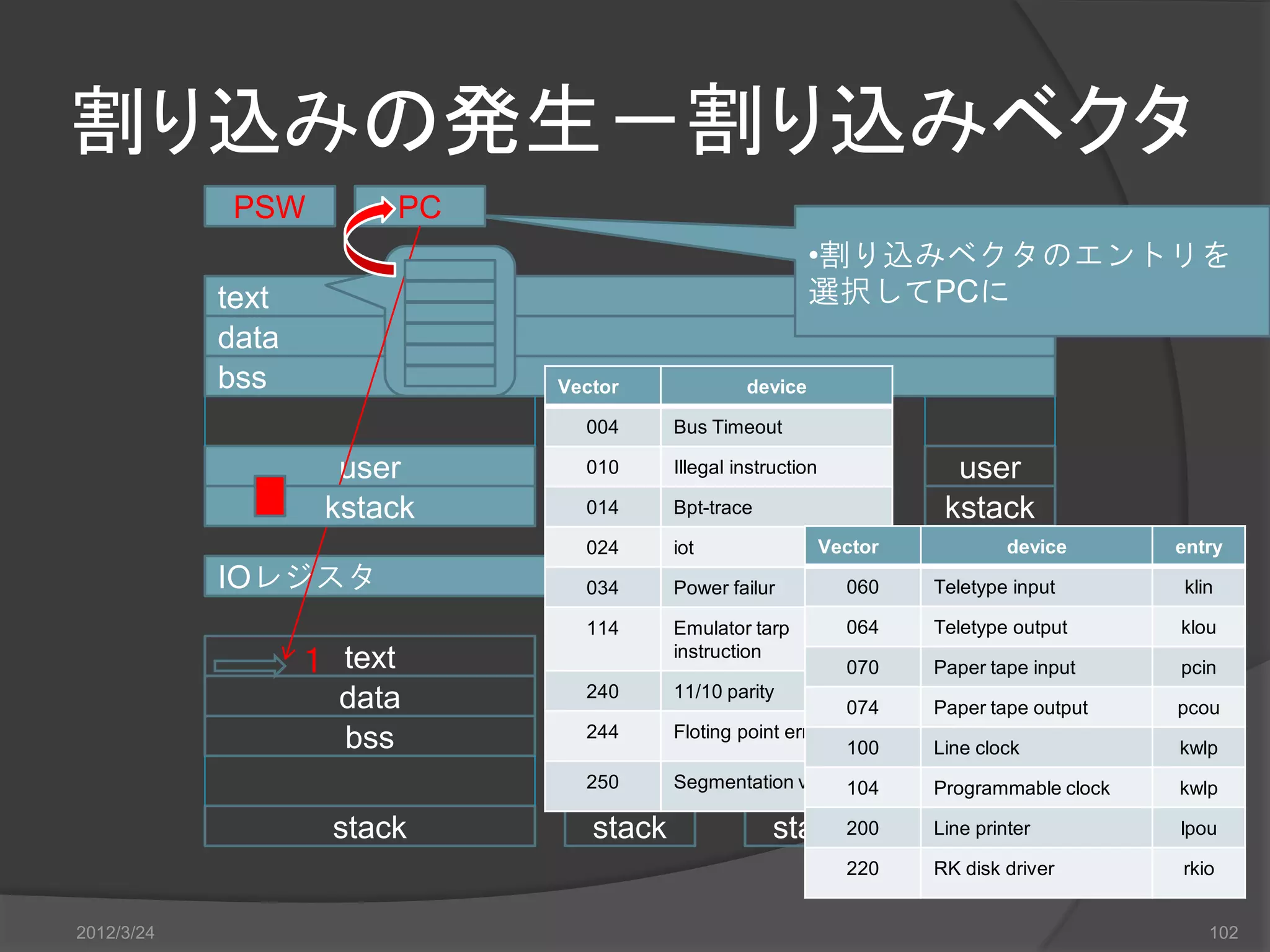 割り込みの発生－割り込みベクタ PSW PC •割り込みベクタのエントリを text 選択してPCに data bss Vector device 004 Bus Timeout user user Illegal instruction 010 user user kstack kstackBpt-trace kstack 014 kstack 024 iot Vector device entry IOレジスタ 034 Power failur 060 Teletype input klin 114 Emulator tarp 064 Teletype output klou instruction １ text text text 070 text Paper tape input pcin 240 11/10 parity data data data 074 data Paper tape output pcou 244 Floting point error bss bss bss 100 bss Line clock kwlp 250 Segmentation violation 104 Programmable clock kwlp stack stack stack200 stack Line printer lpou 220 RK disk driver rkio 2012/3/24 102 