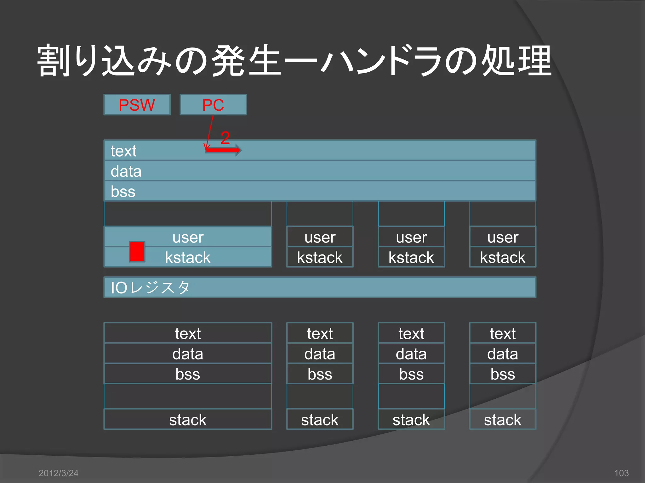 割り込みの発生ーハンドラの処理 PSW PC ２ text data bss user user user user kstack kstack kstack kstack IOレジスタ text text text text data data data data bss bss bss bss stack stack stack stack 2012/3/24 103 