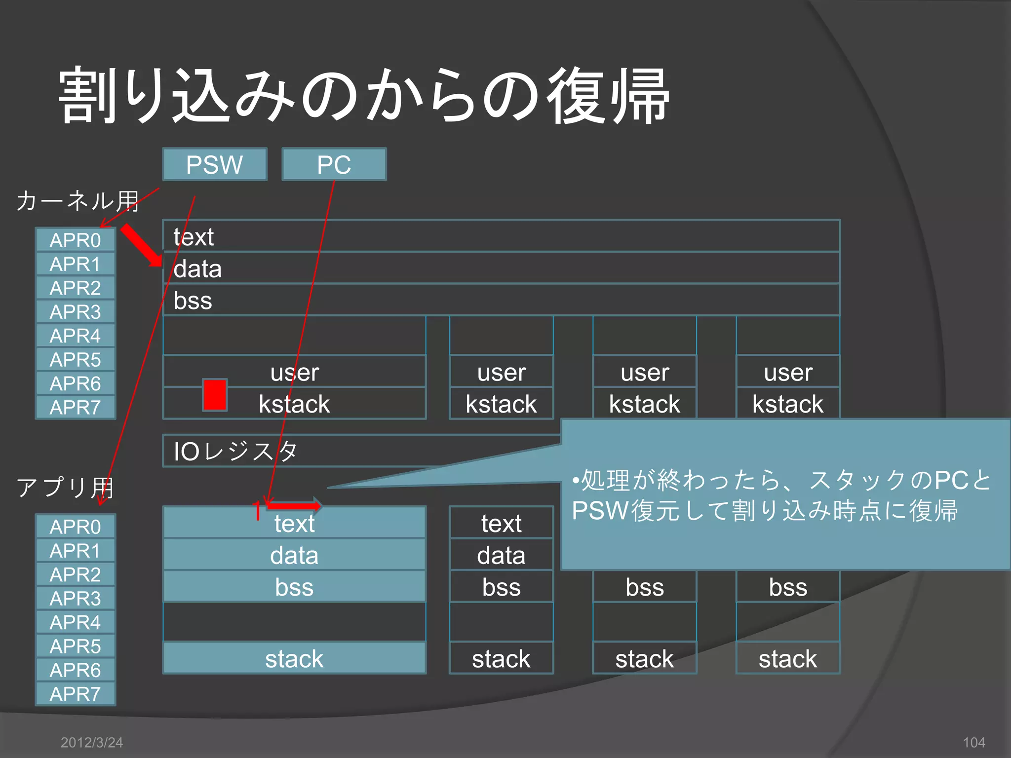 割り込みのからの復帰 PSW PC カーネル用 APR0 text APR1 data APR2 APR3 bss APR4 APR5 APR6 user user user user APR7 kstack kstack kstack kstack IOレジスタ アプリ用 •処理が終わったら、スタックのPCと １ text text PSW復元して割り込み時点に復帰 text text APR0 APR1 data data data data APR2 APR3 bss bss bss bss APR4 APR5 APR6 stack stack stack stack APR7 2012/3/24 104 