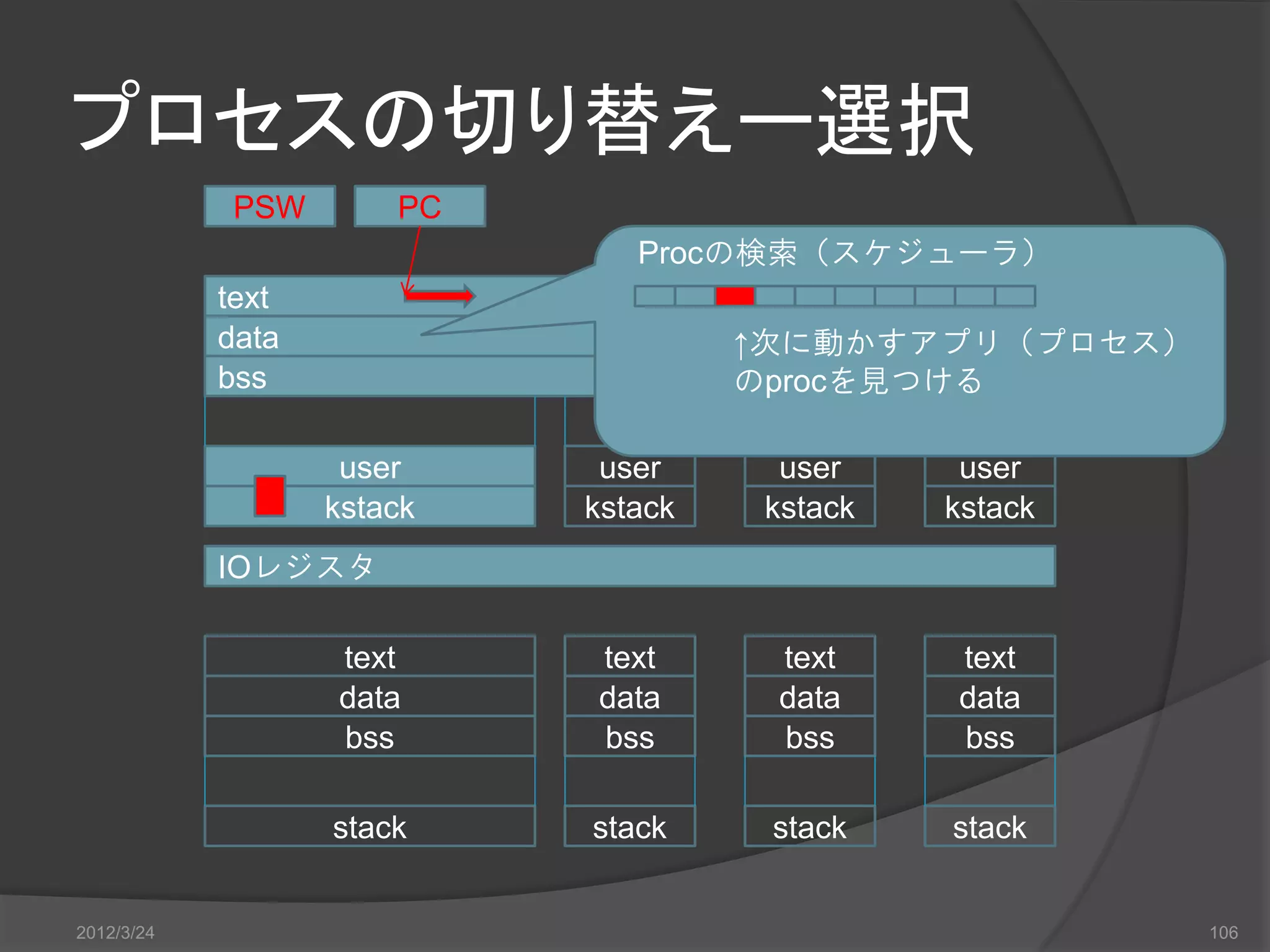 プロセスの切り替えー選択 PSW PC Procの検索（スケジューラ） text data ↑次に動かすアプリ（プロセス） bss のprocを見つける user user user user kstack kstack kstack kstack IOレジスタ text text text text data data data data bss bss bss bss stack stack stack stack 2012/3/24 106 