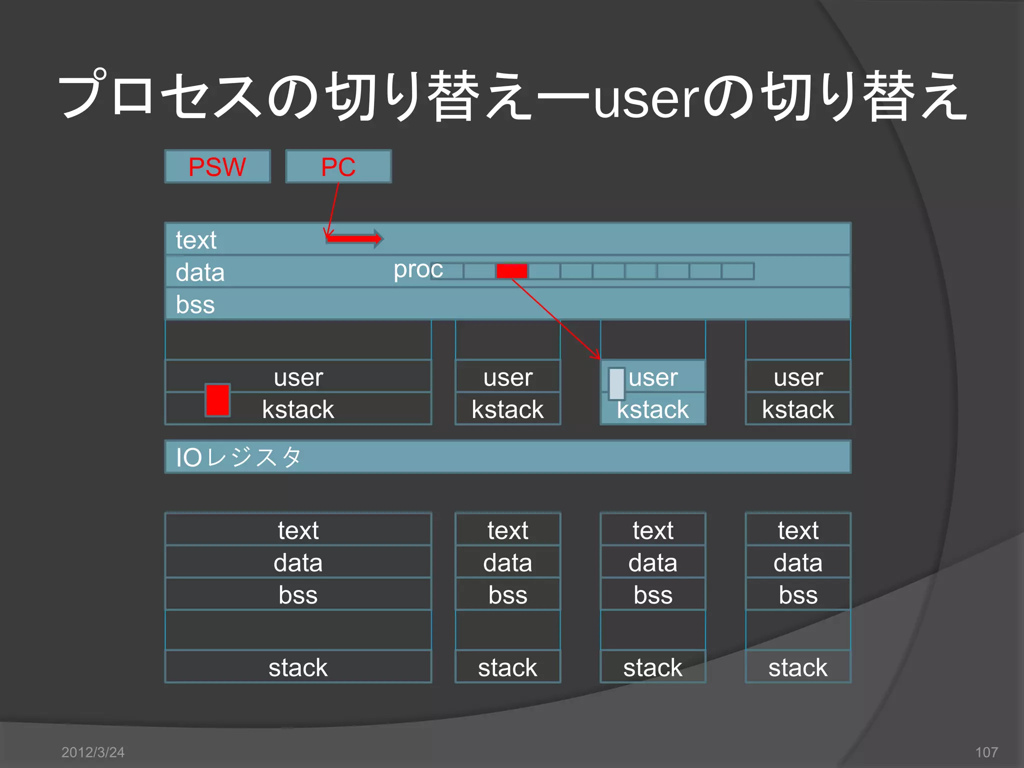 プロセスの切り替えーuserの切り替え PSW PC text data proc bss user user user user kstack kstack kstack kstack IOレジスタ text text text text data data data data bss bss bss bss stack stack stack stack 2012/3/24 107 