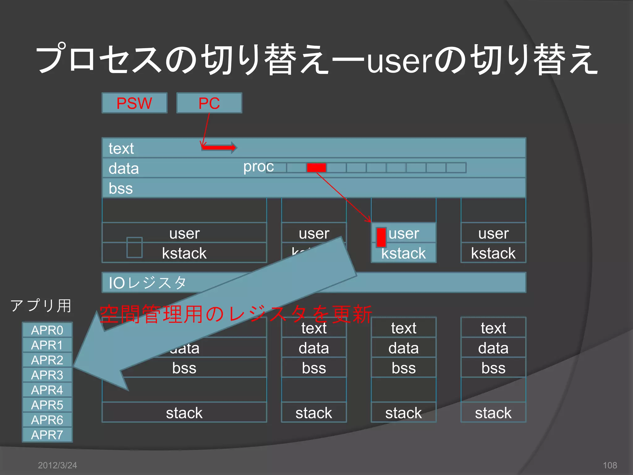 プロセスの切り替えーuserの切り替え PSW PC text data proc bss user user user user kstack kstack kstack kstack IOレジスタ アプリ用 空間管理用のレジスタを更新 APR0 text text text text APR1 data data data data APR2 APR3 bss bss bss bss APR4 APR5 APR6 stack stack stack stack APR7 2012/3/24 108 