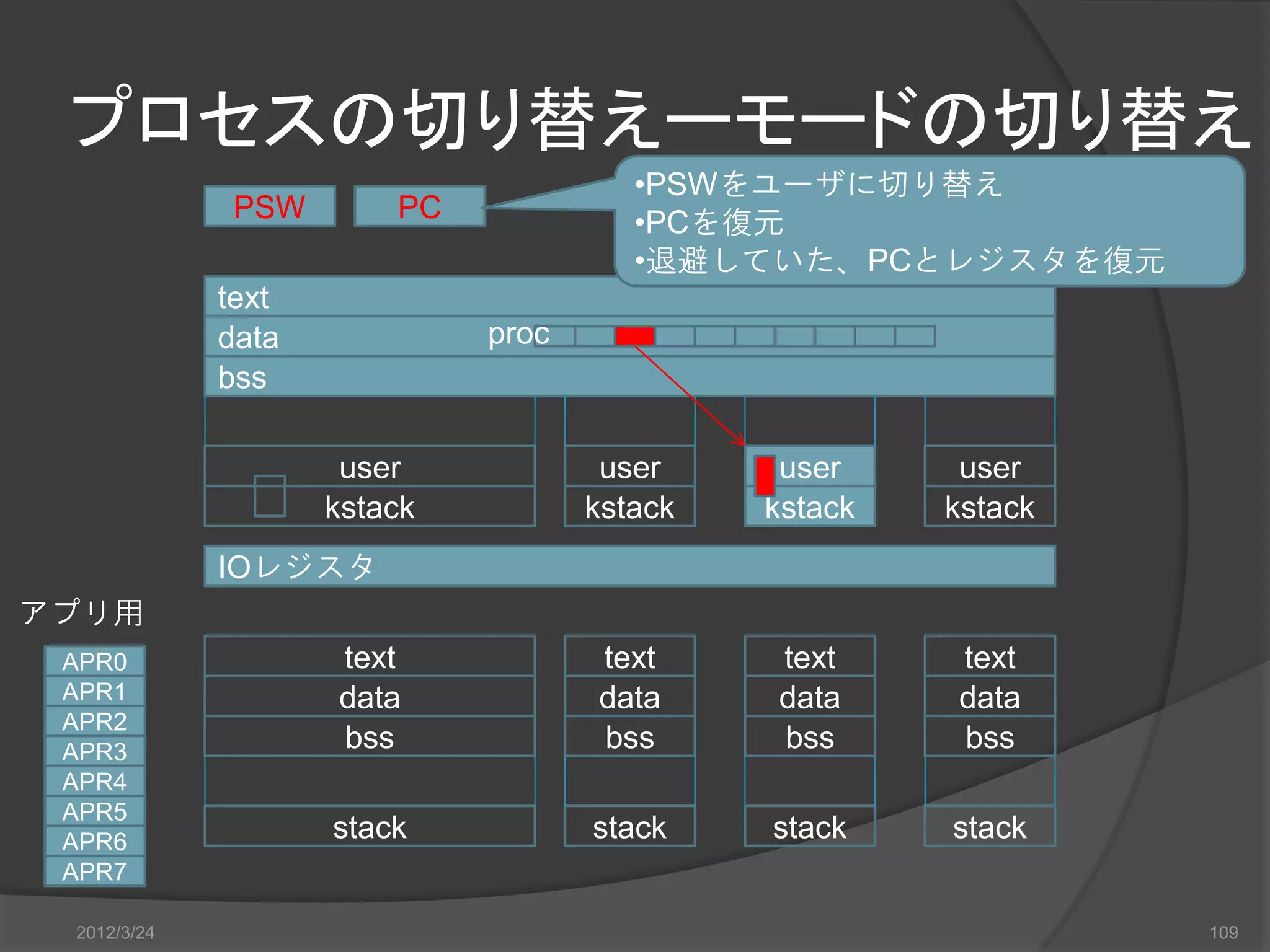 プロセスの切り替えーモードの切り替え •PSWをユーザに切り替え PSW PC •PCを復元 •退避していた、PCとレジスタを復元 text data proc bss user user user user kstack kstack kstack kstack IOレジスタ アプリ用 APR0 text text text text APR1 data data data data APR2 APR3 bss bss bss bss APR4 APR5 APR6 stack stack stack stack APR7 2012/3/24 109 