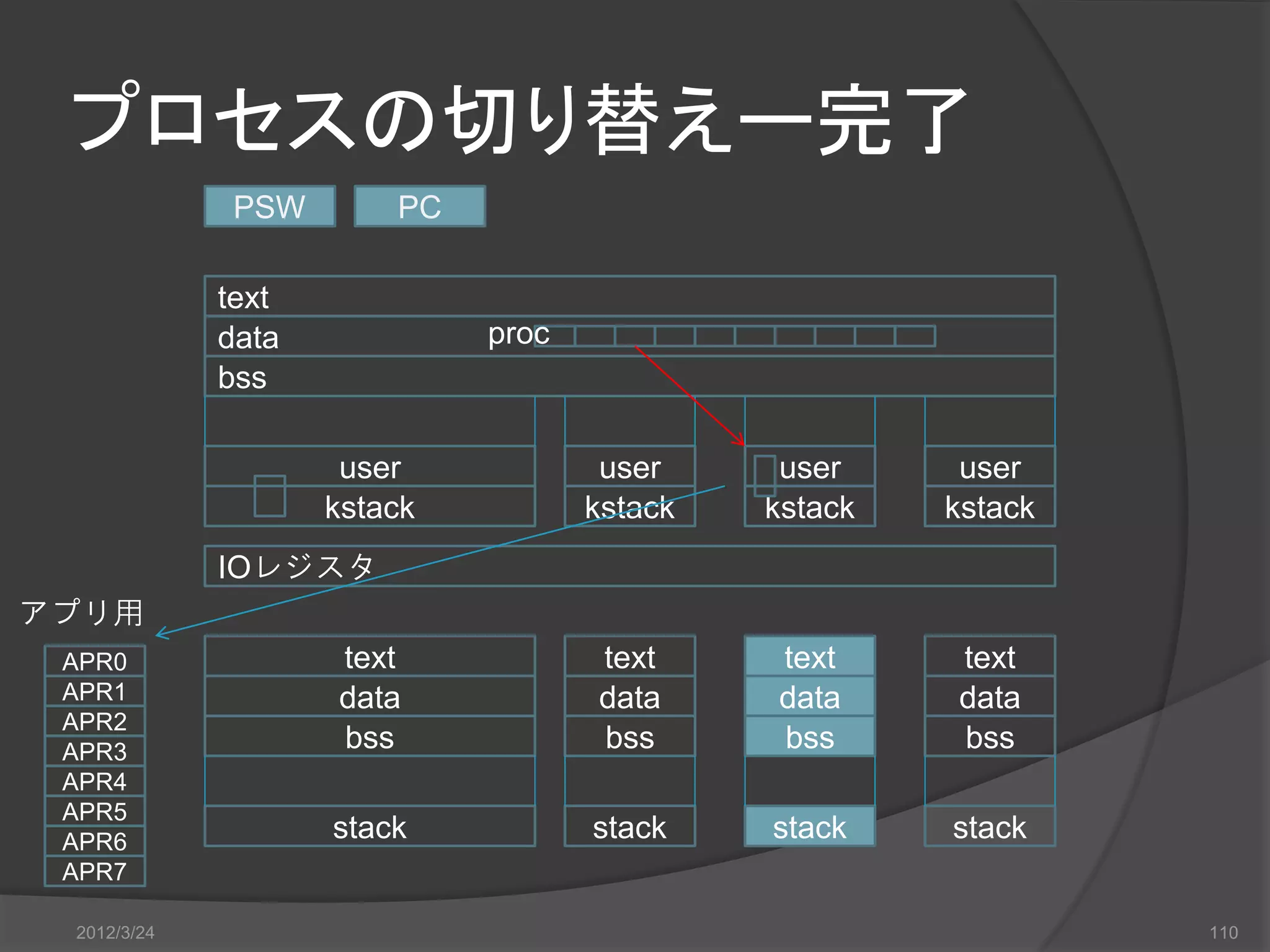 プロセスの切り替えー完了 PSW PC text data proc bss user user user user kstack kstack kstack kstack IOレジスタ アプリ用 APR0 text text text text APR1 data data data data APR2 APR3 bss bss bss bss APR4 APR5 APR6 stack stack stack stack APR7 2012/3/24 110 
